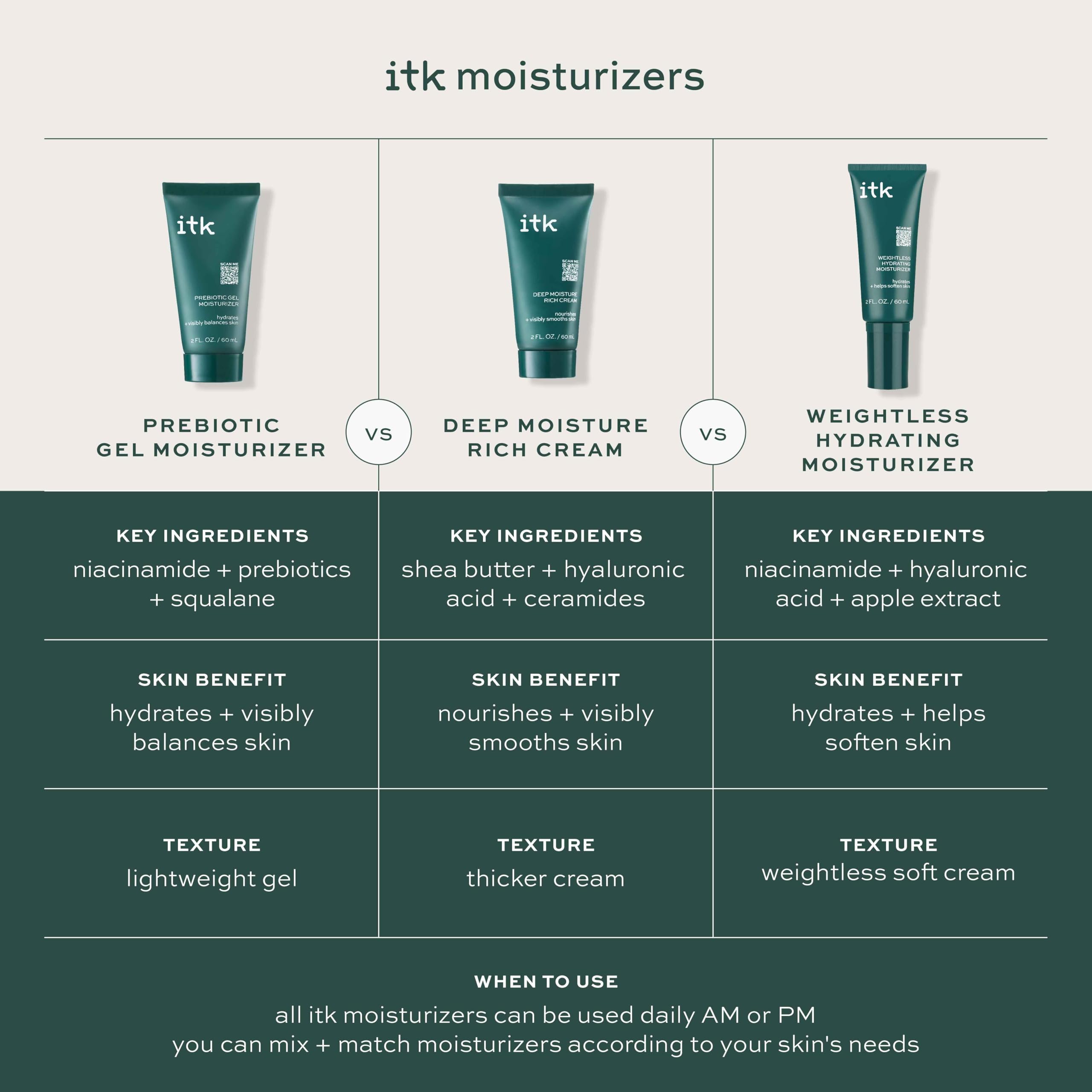 ITK Deep Moisture Cream in daily morning and night routine setup.