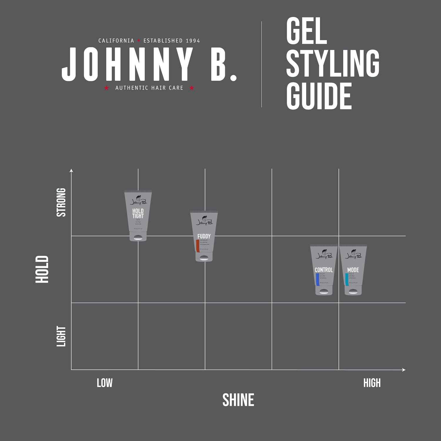 JOHNNY B. King Mode no-flake gel delivers reliable hold during styling.