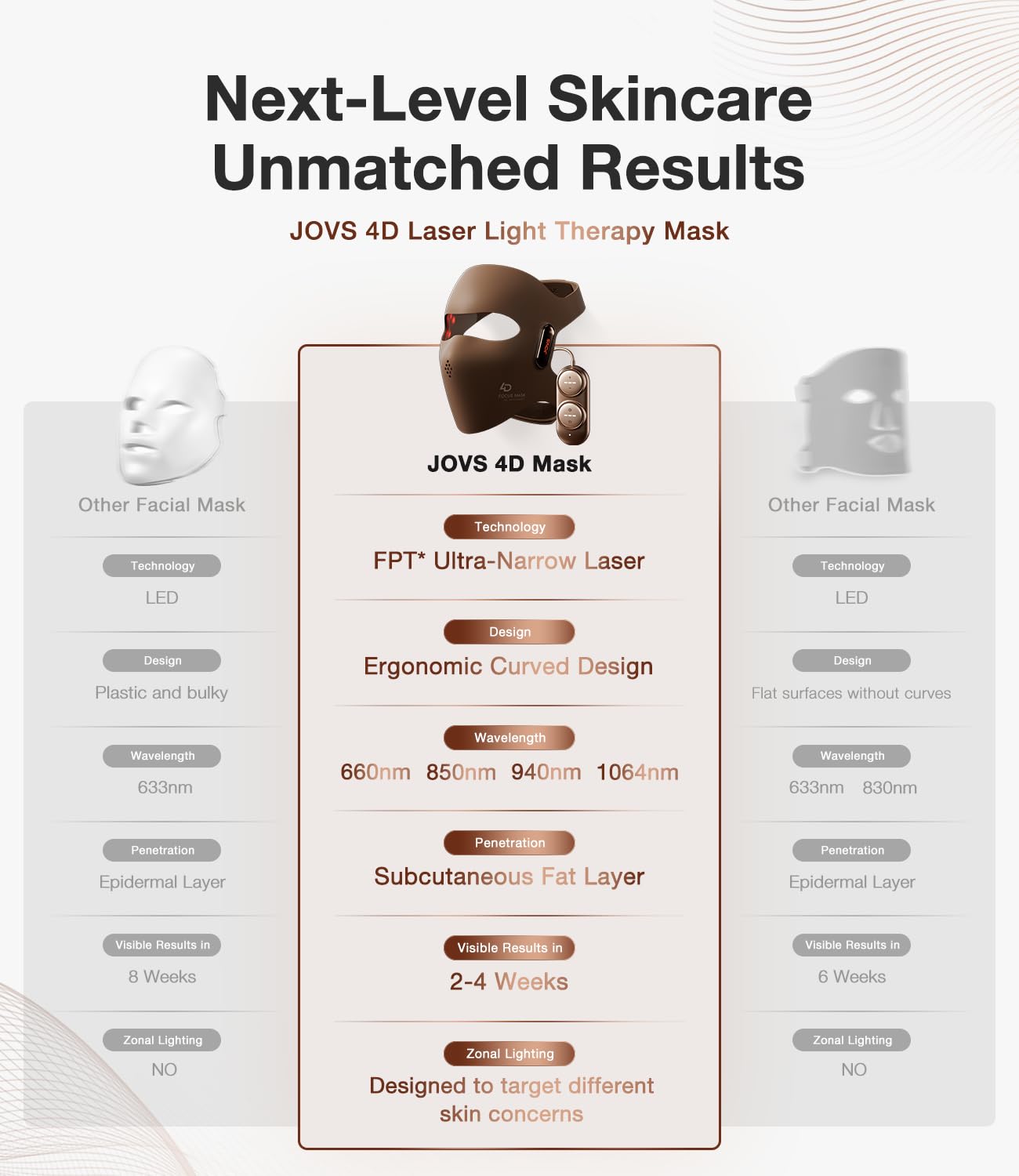 JOVS 4D mask cordless operation enables hands-free use anywhere