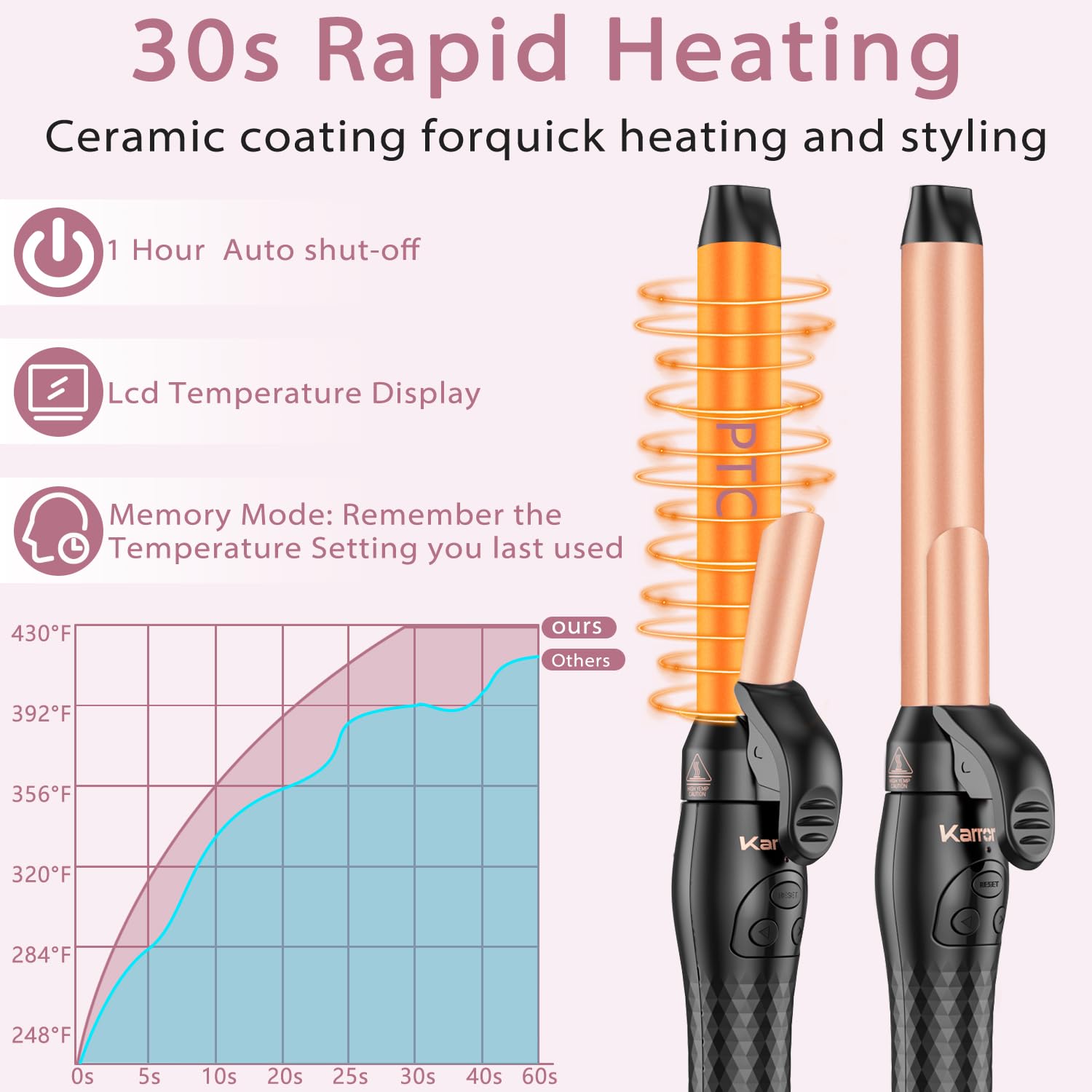 Karrong curling iron 30-second heat-up enables quick morning styling.
