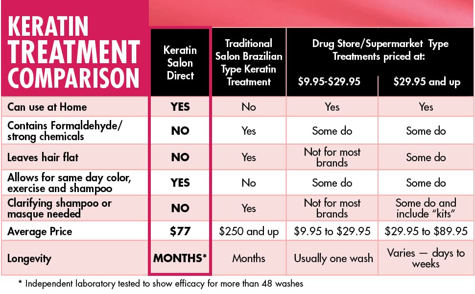 Keratin Salon Direct wash-after-treatment readiness lets you style immediately.