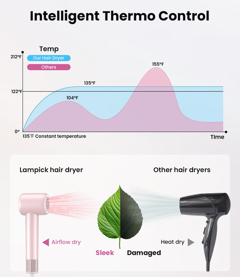 LAMPICK hair dryer offers 4 temp and 3 speed settings for tailored styling.