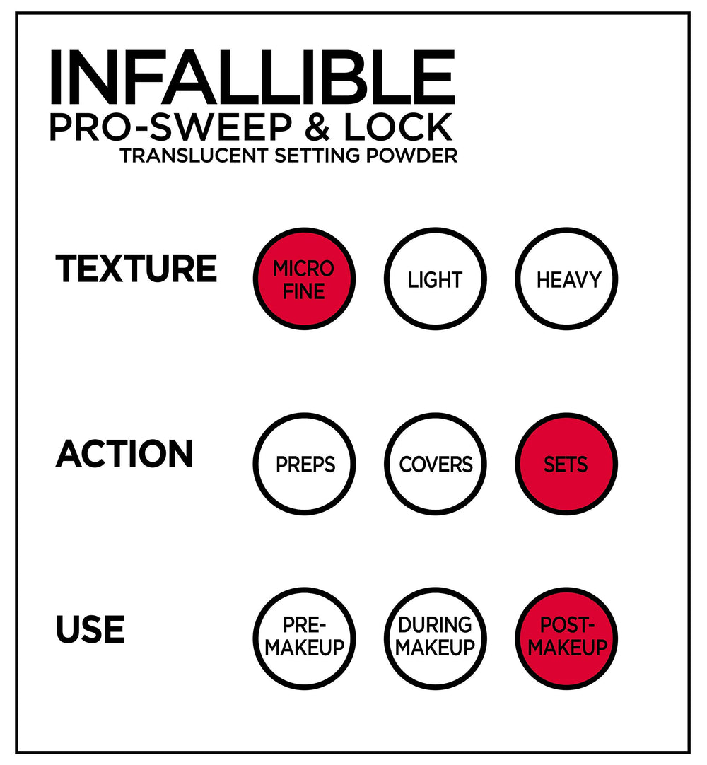 L'Oreal Paris Infallible Pro-Sweep & Lock lip-area powder eliminates shine for longer wear.