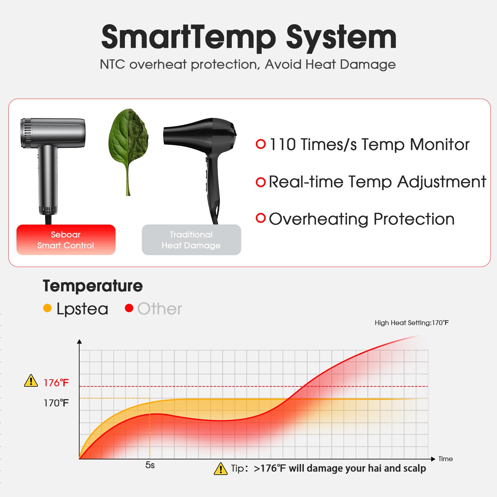lpstea hair dryer fast-drying-motor delivers powerful airflow up to 23 m/s