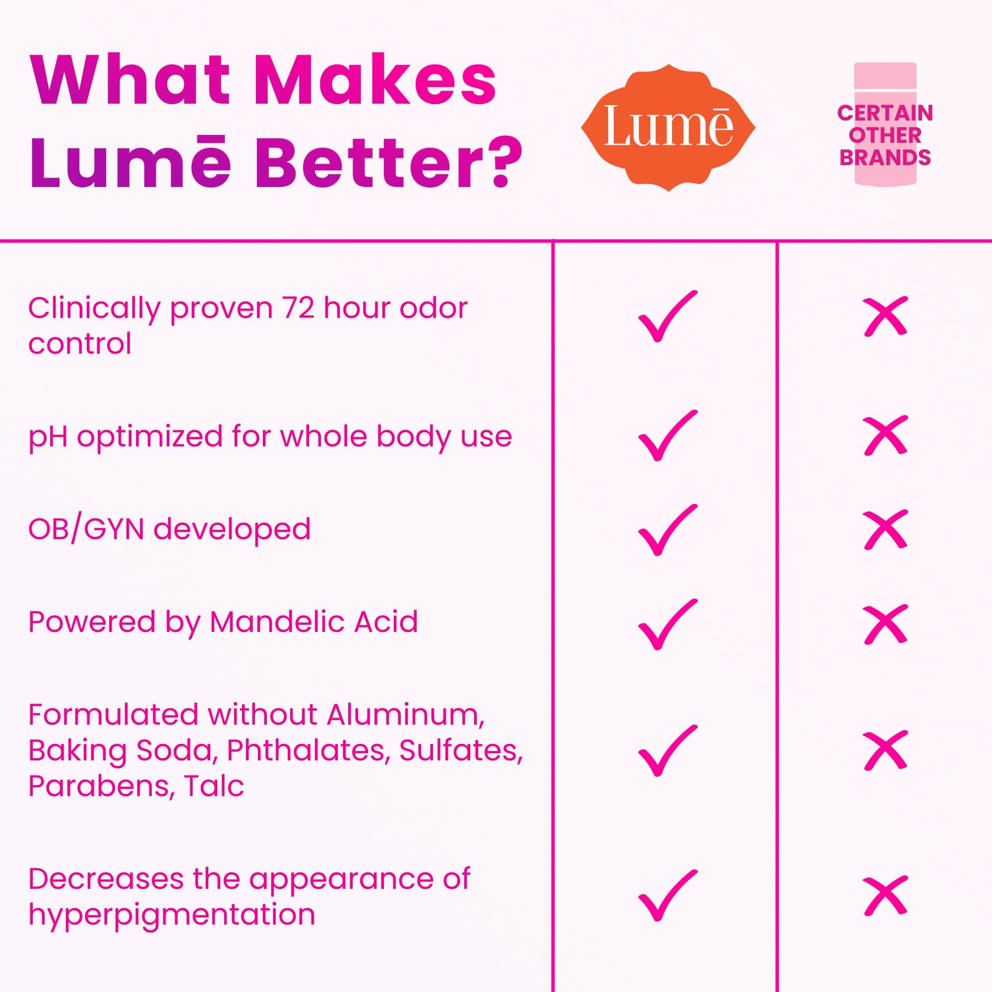 Lume aluminum-free and baking soda-free label signals gentle protection.