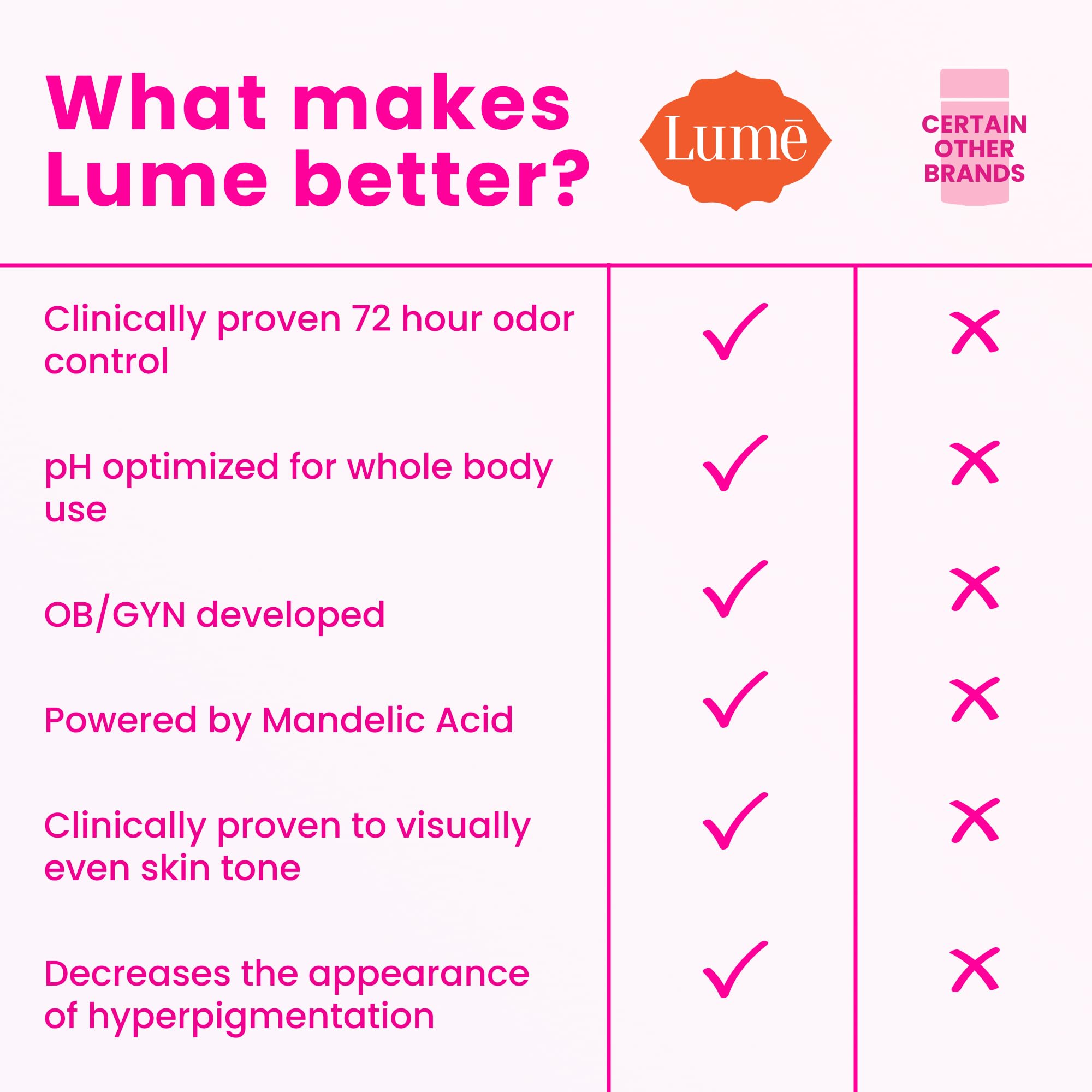 Lume bundle on bathroom counter suggesting simple daily routine