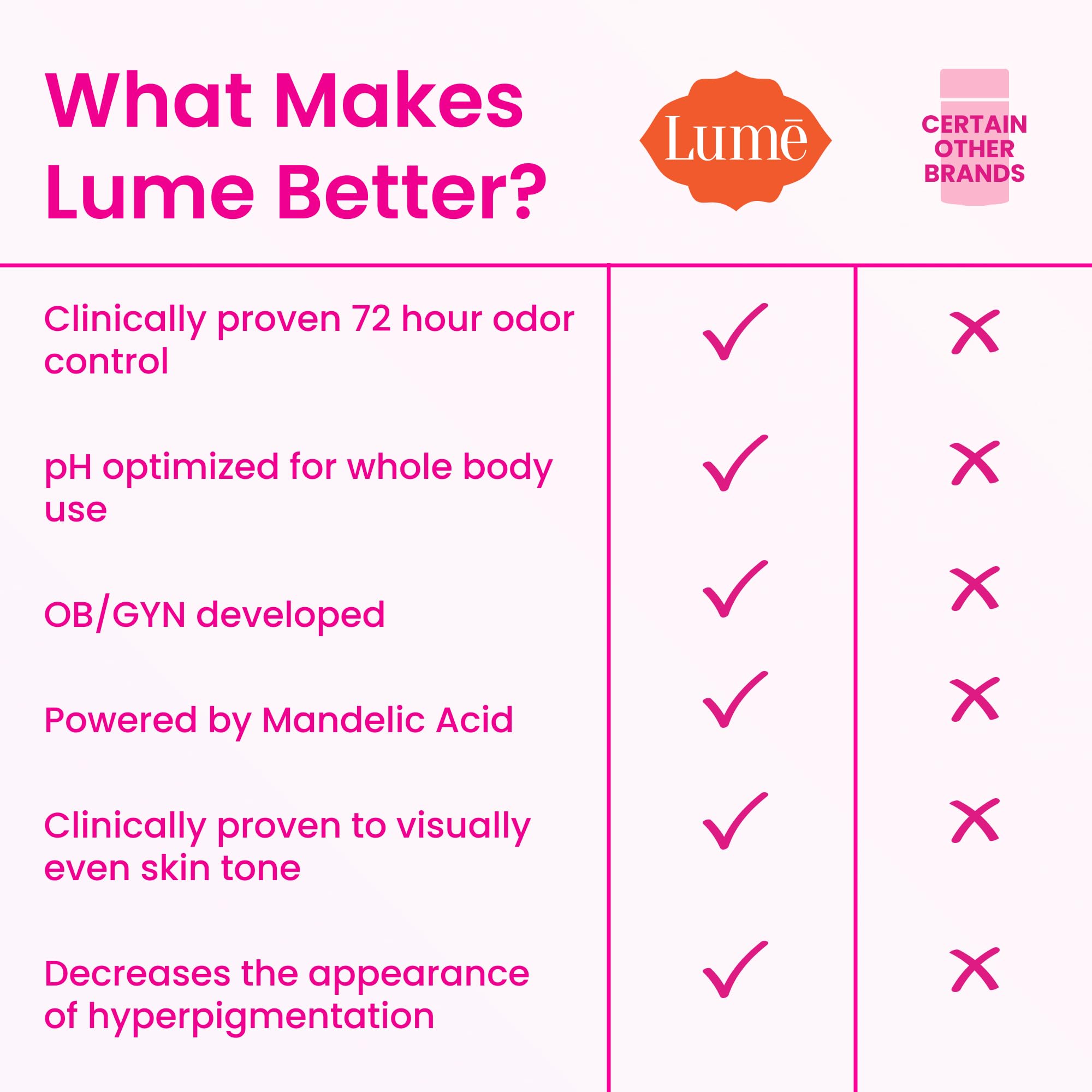 Lume invisible-cream-stick application underarm for discreet odor control and comfortable wear.