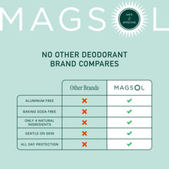 MagSol Magnesium Deodorant odor-control for all-day freshness.