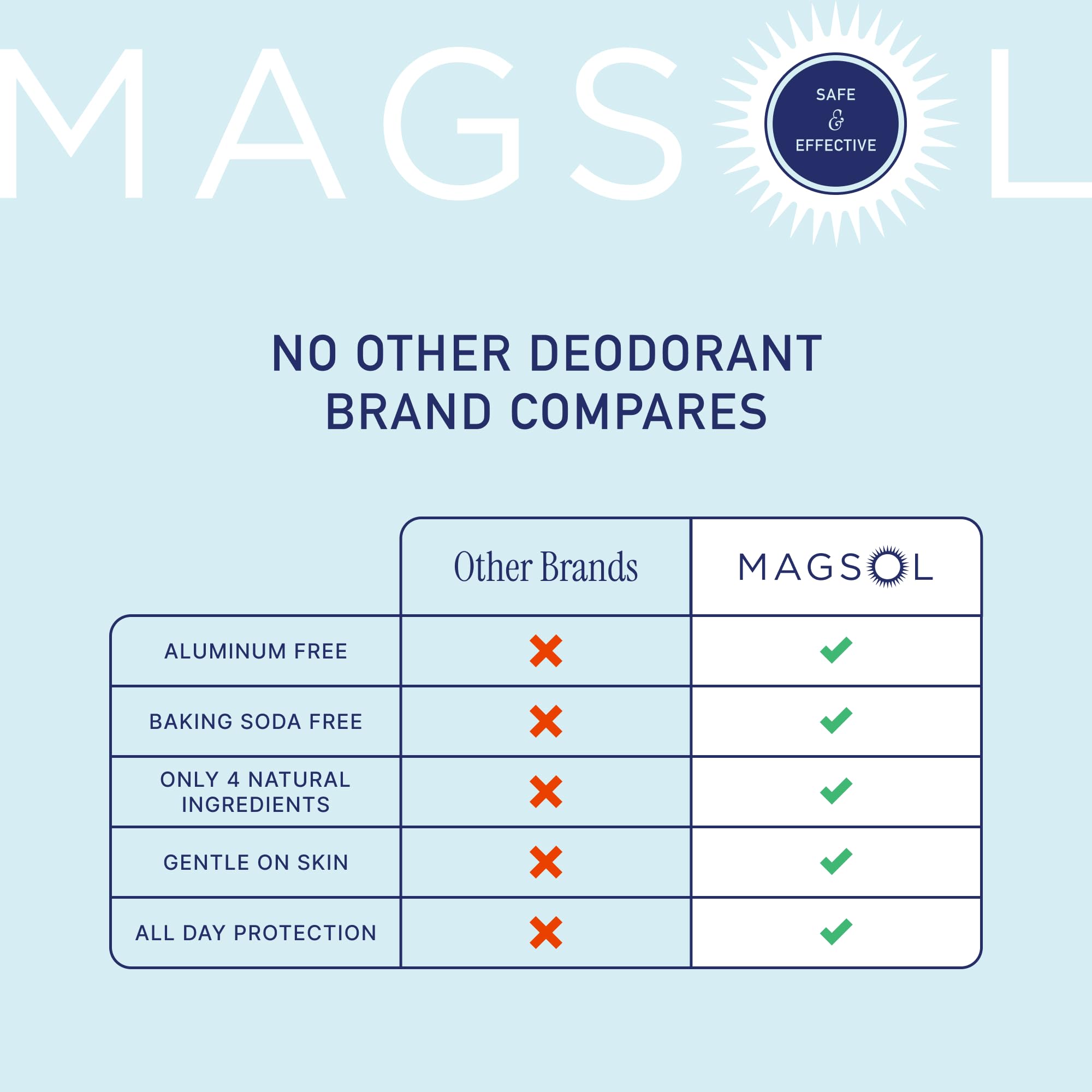 Magsol Organics application swipe showing smooth glide and odor protection.