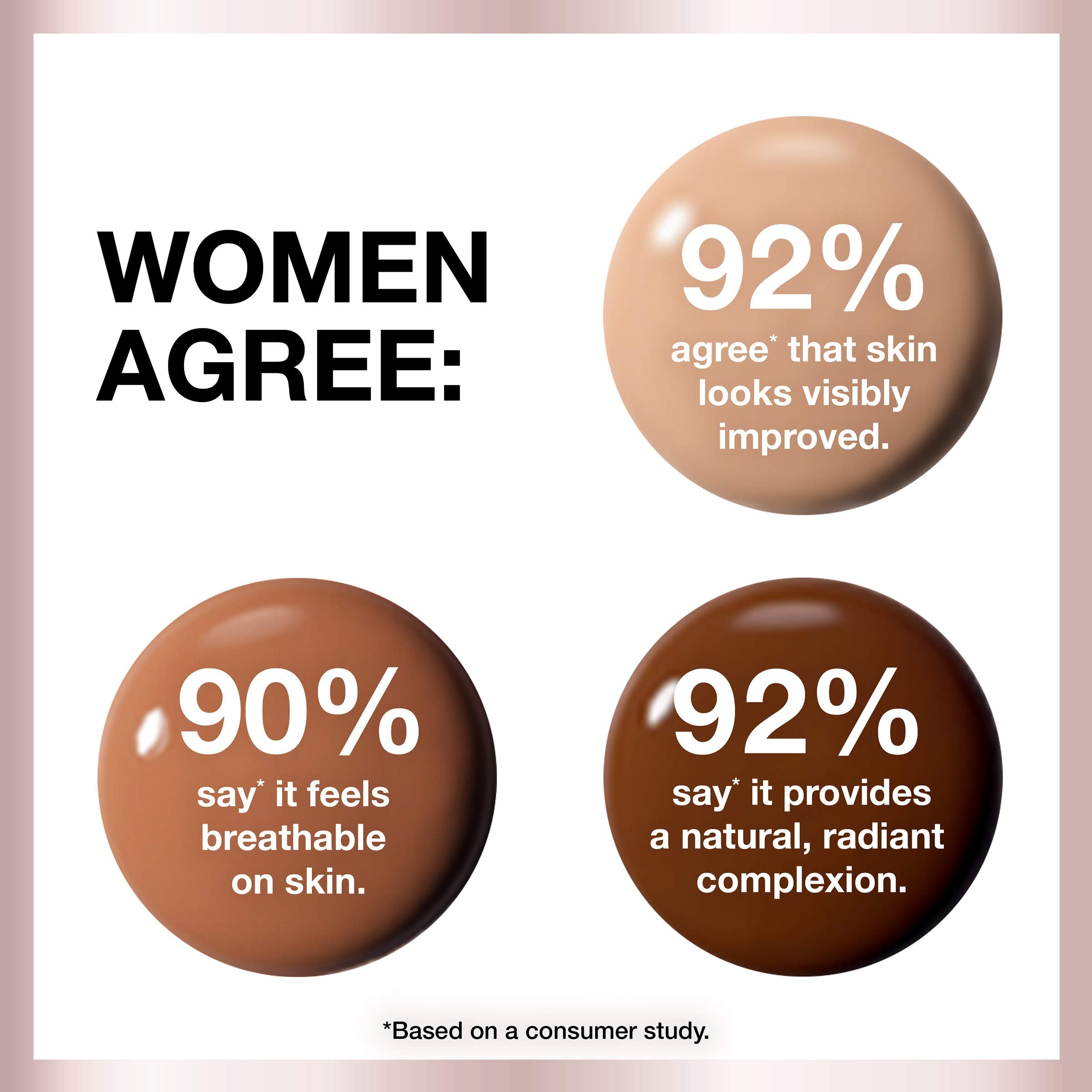 Maybelline Dream Radiant Foundation swatches show 20 shade range for diverse tones.