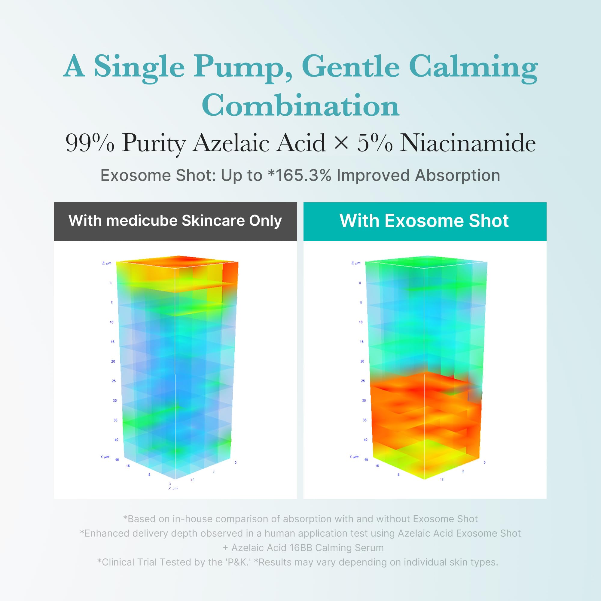 Medicube ingredient visual highlighting azelaic acid and niacinamide for even tone support