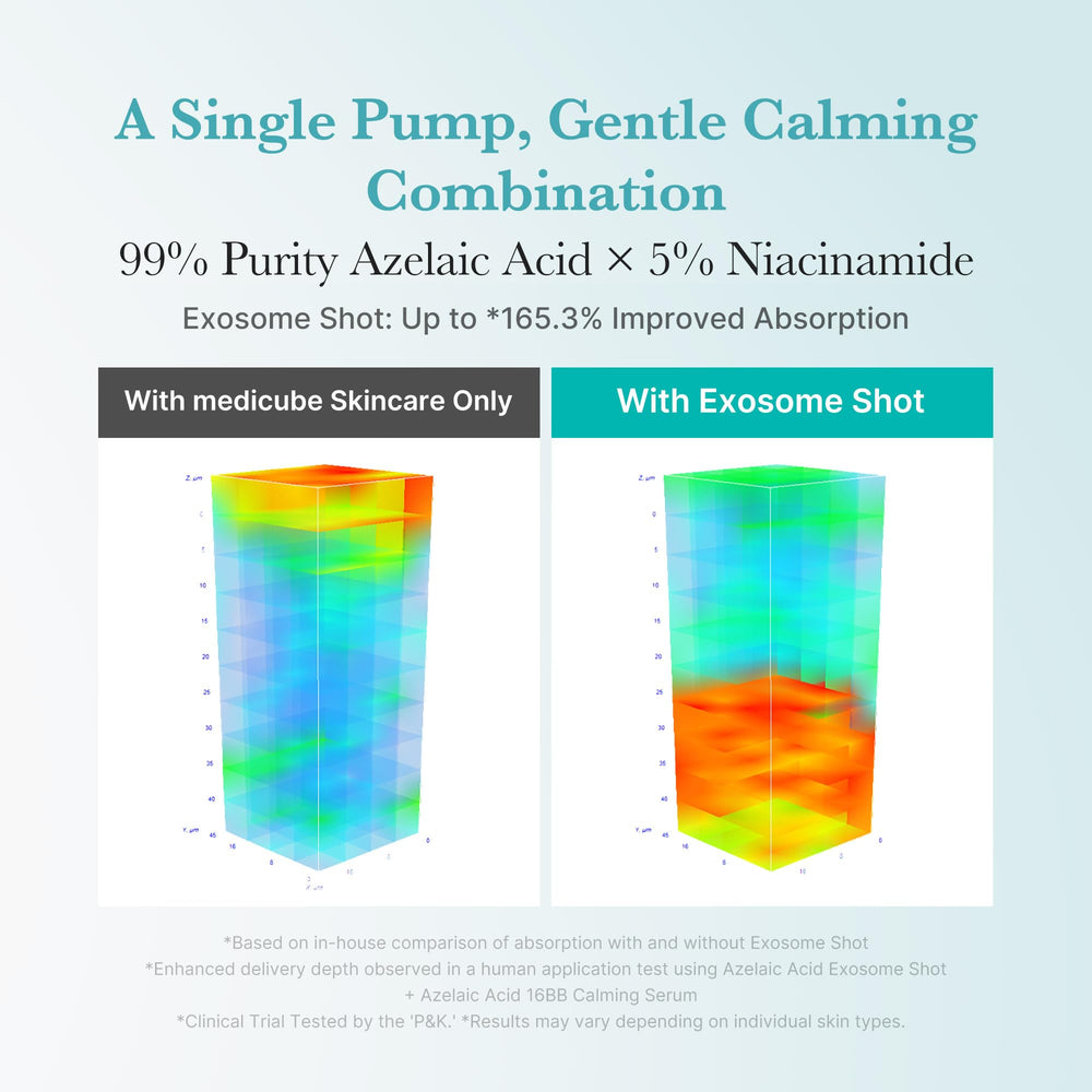 Medicube ingredient visual highlighting azelaic acid and niacinamide for even tone support