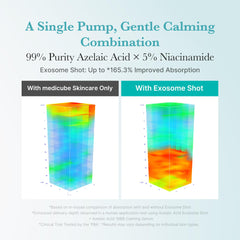 Medicube ingredient visual highlighting azelaic acid and niacinamide for even tone support