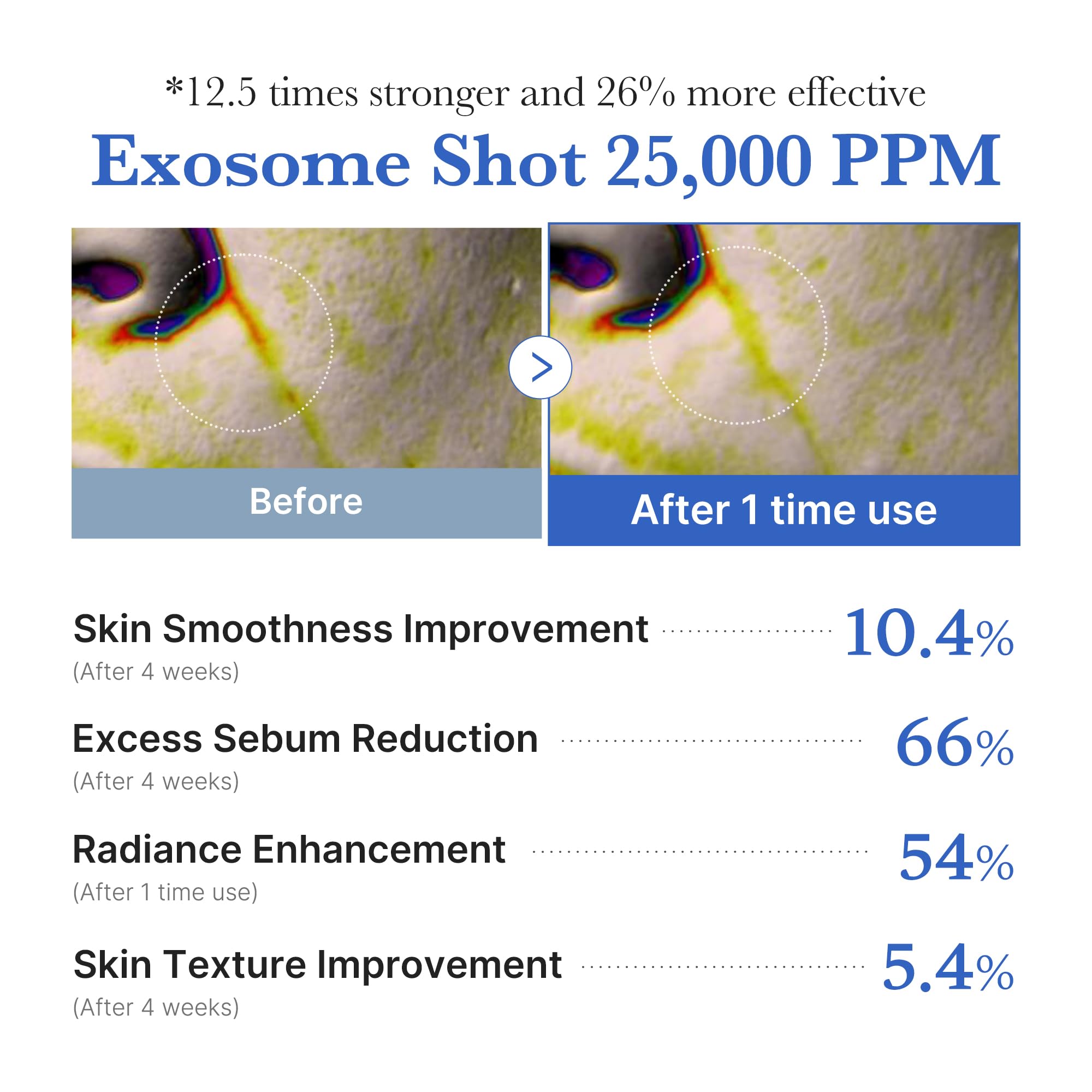 medicube Zero Exosome Shot fast-absorption skin closeup suggests non-greasy feel