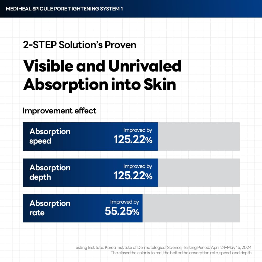 Mediheal Collagen Spicule 2-Step Set shown as complete routine for texture improvement.