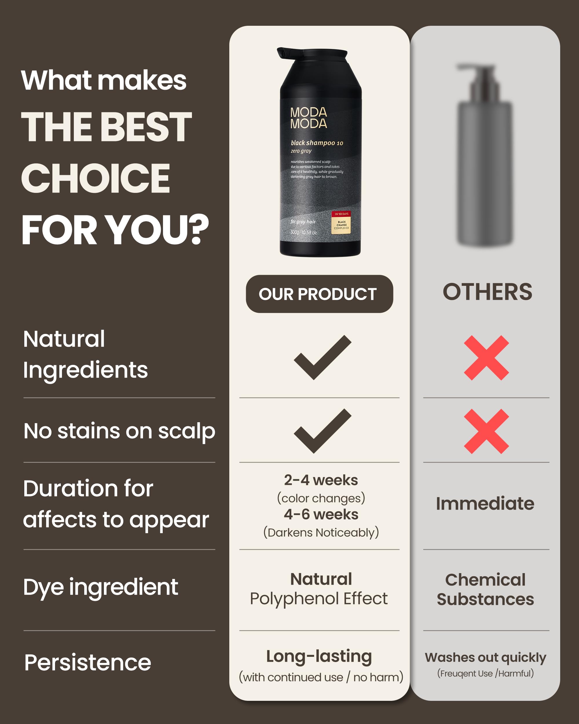 MODA MODA Zero Gray Black Shampoo color transformation on hair shows even darkening.