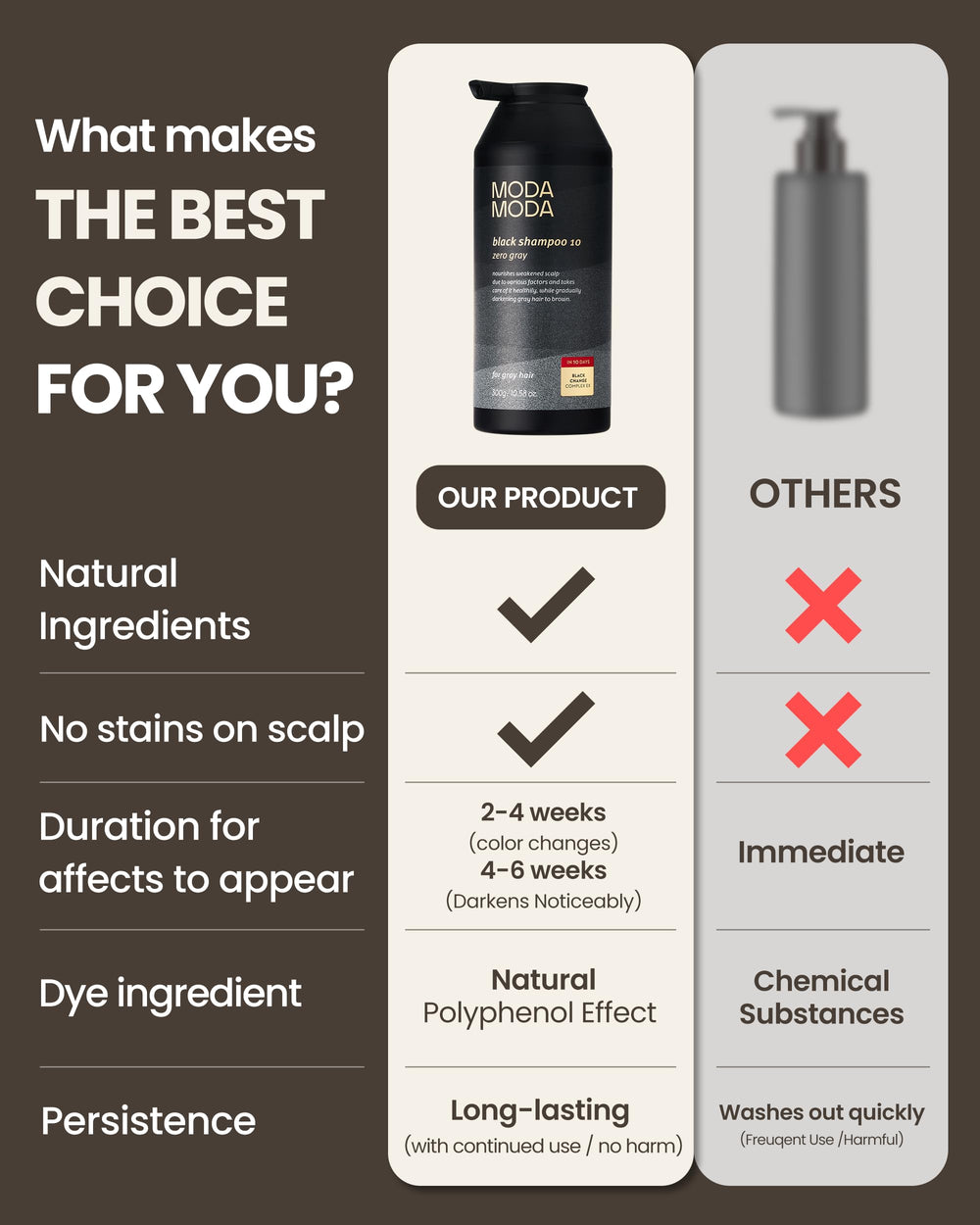 MODA MODA Zero Gray Black Shampoo color transformation on hair shows even darkening.