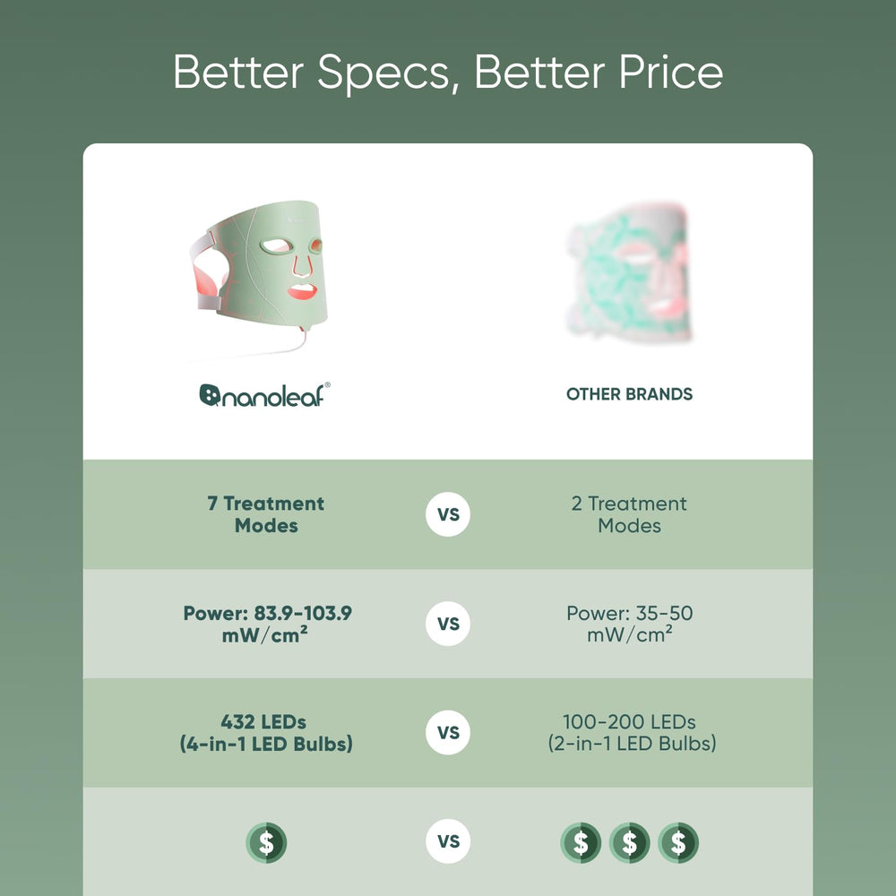 Nanoleaf face mask controller emphasizes on-device adjustments for convenient sessions.
