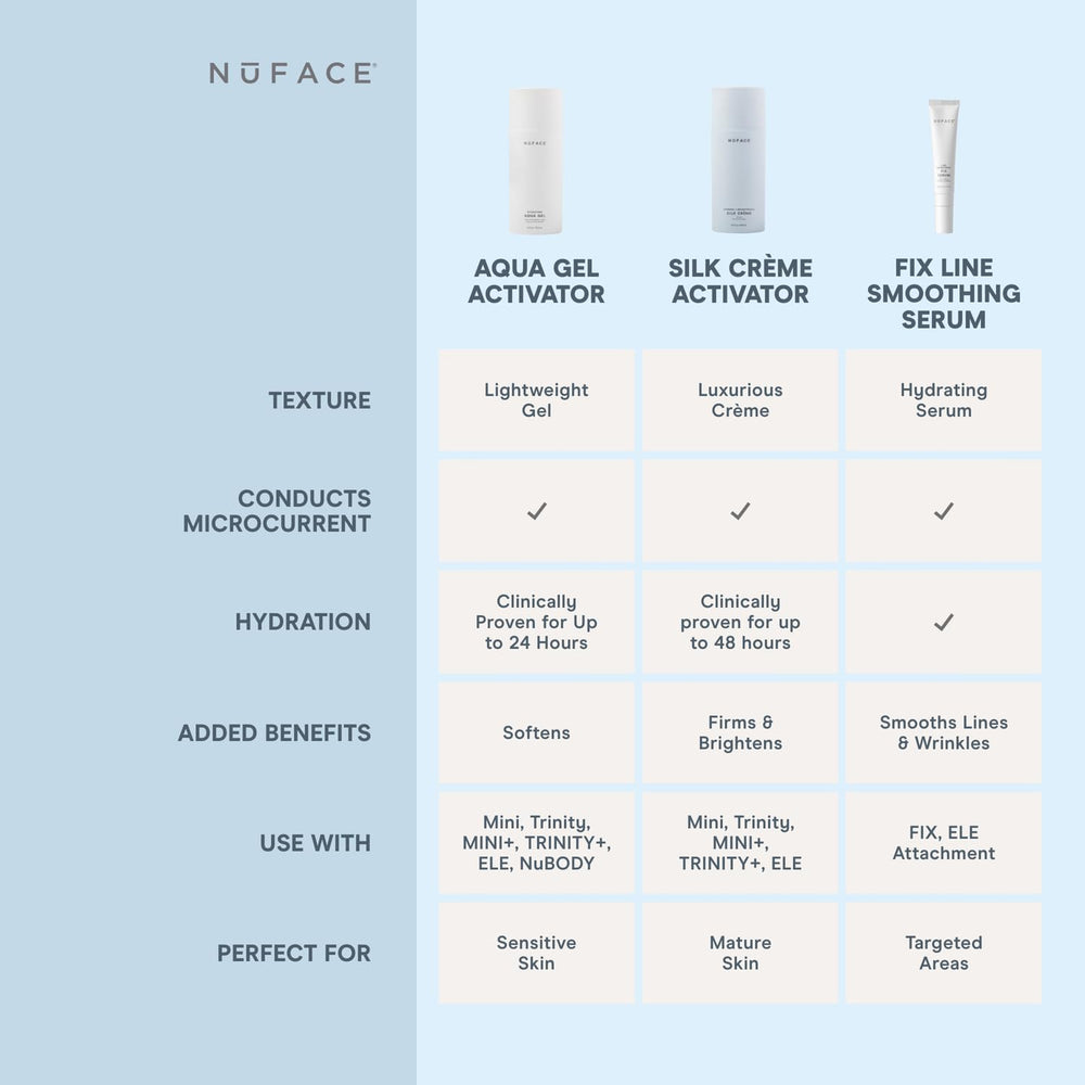 NuFACE Aqua Gel Activator 24-hour hydration glow signs soft, hydrated skin during daily use.