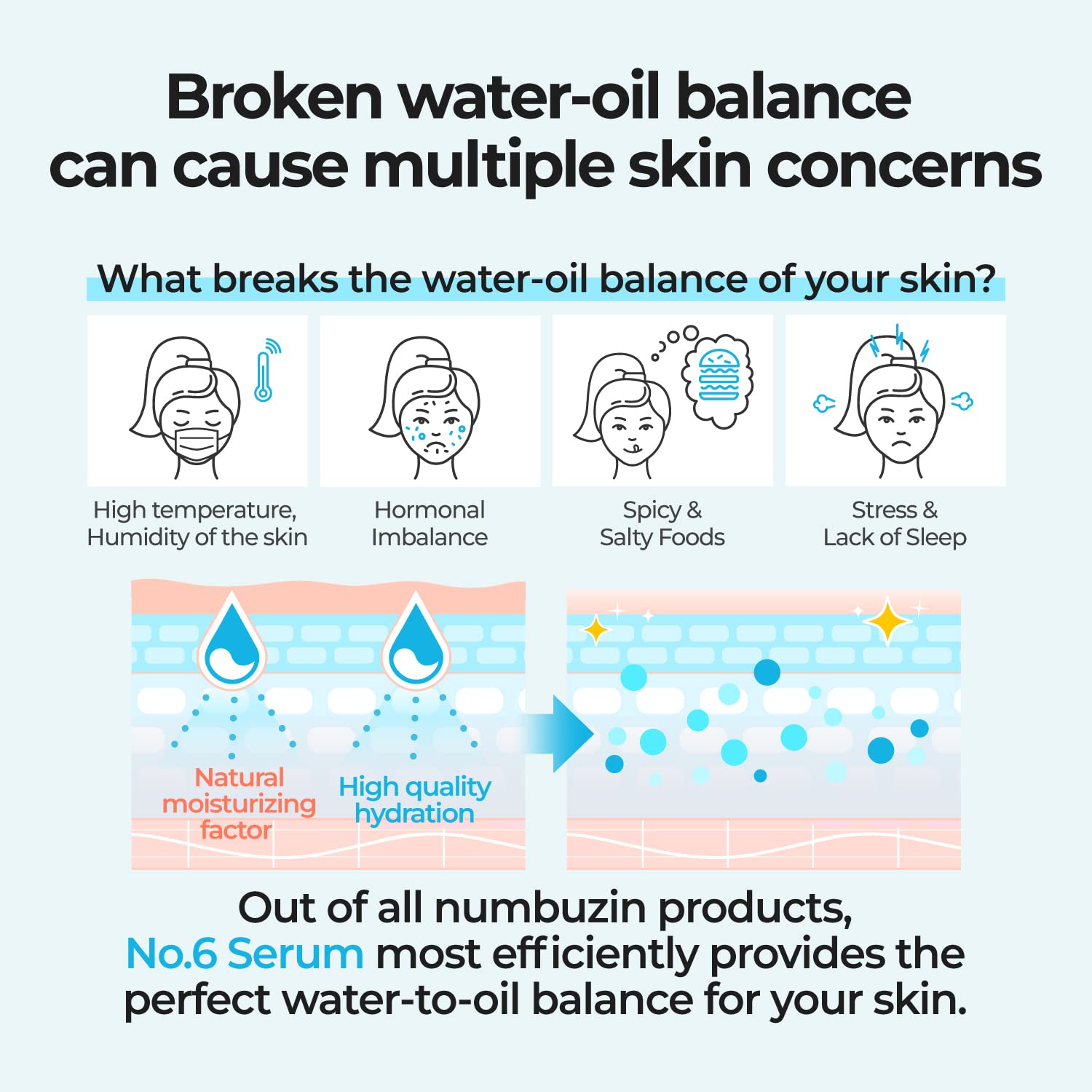 numbuzin No.6 Serum hydration-2-5mm graphic illustrating deep moisture reach.