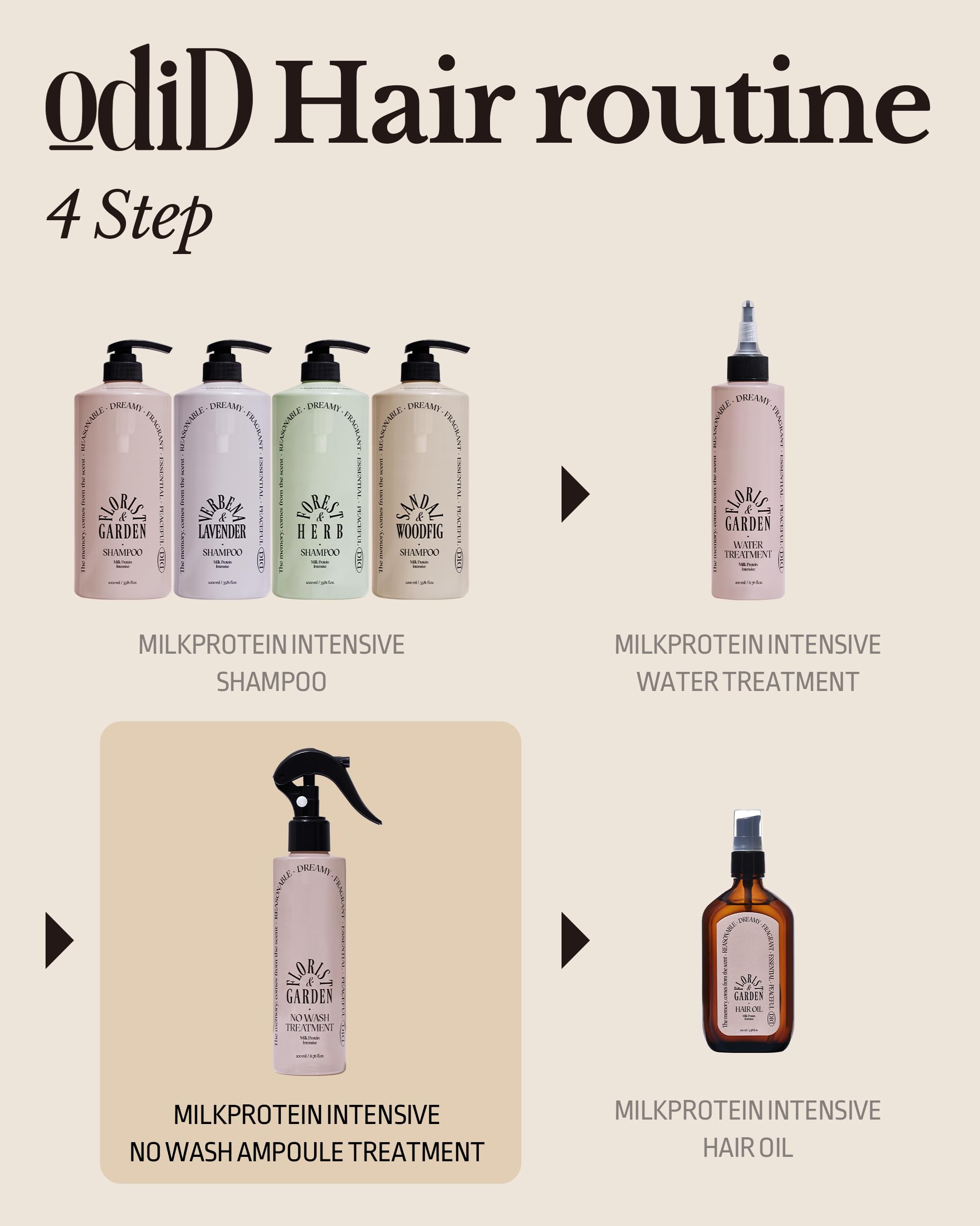 ODID Milk Protein Intensive No-Wash Treatment detailed-label—brand clarity and premium formulation.
