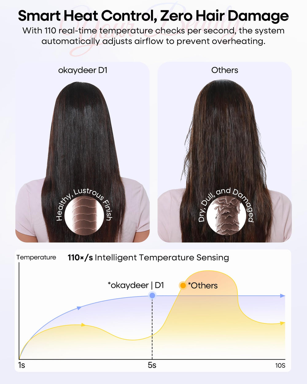 okaydeer fast styling airflow emphasizes time-saving results on busy mornings