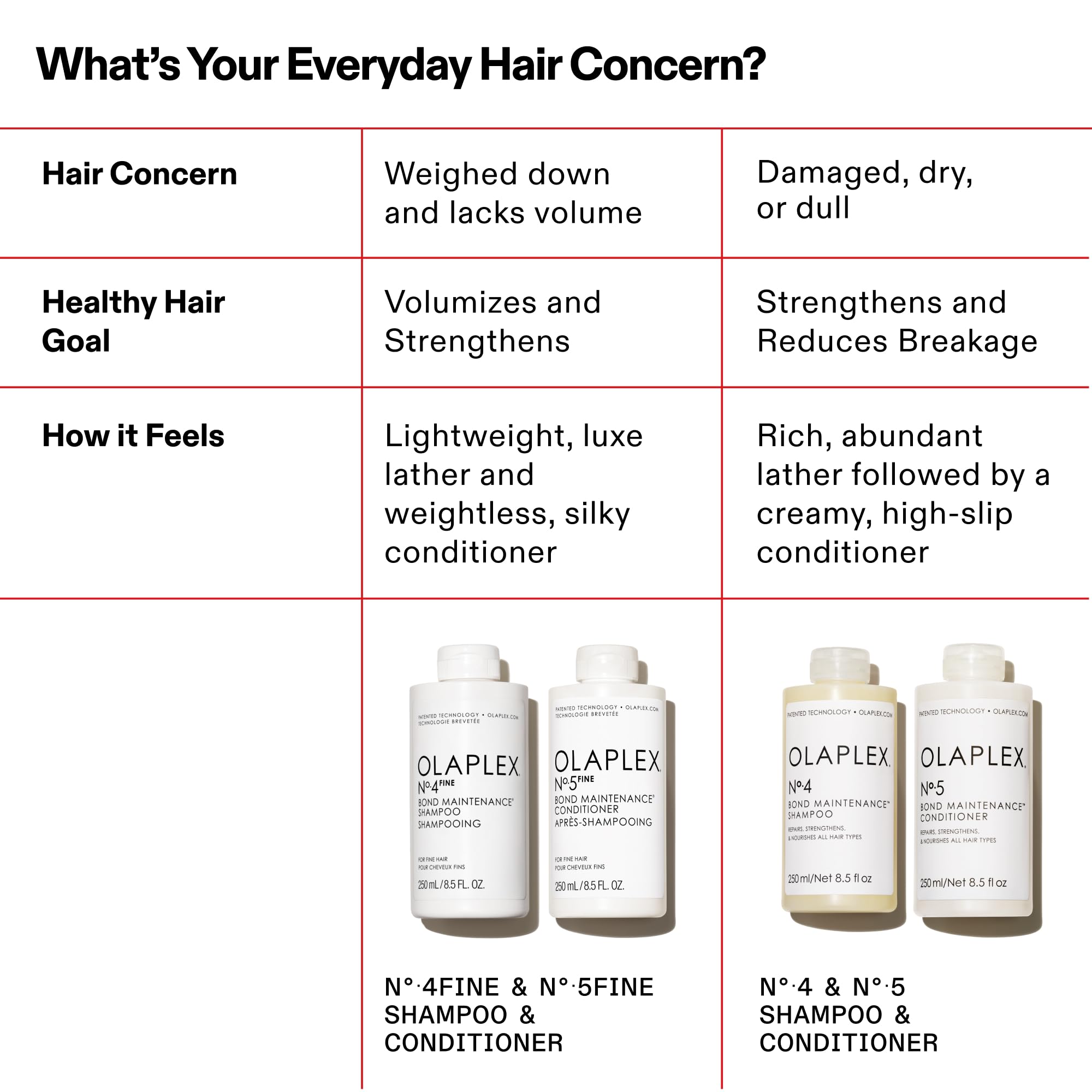 Olaplex Nº.5FINE cap open detail showing concentrated formula focus