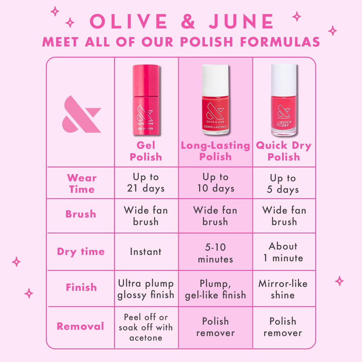 Olive & June easy removal with standard polish remover after wear.