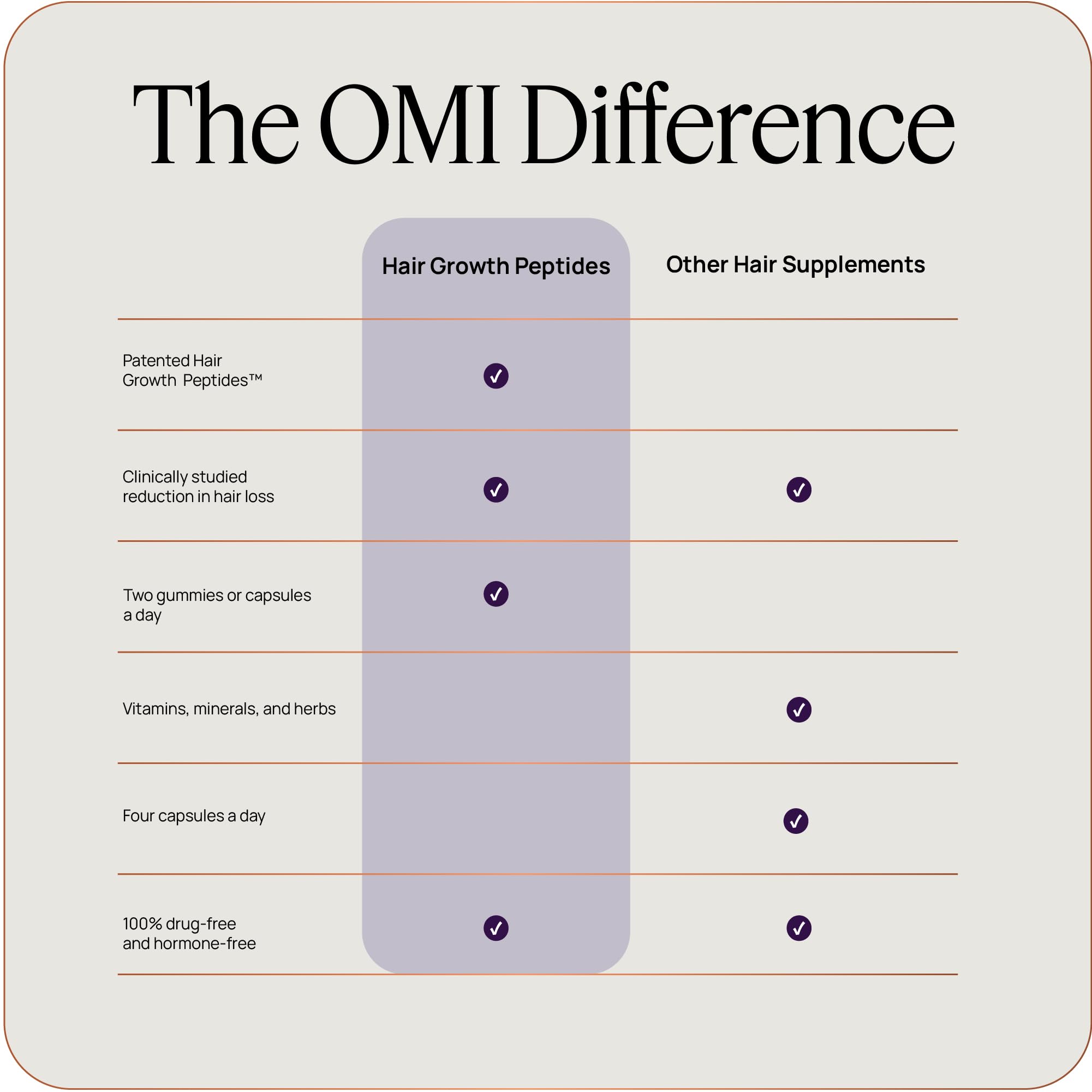 OMI WELLBEAUTY Hair Growth Gummies label emphasizes doctor-recommended positioning.