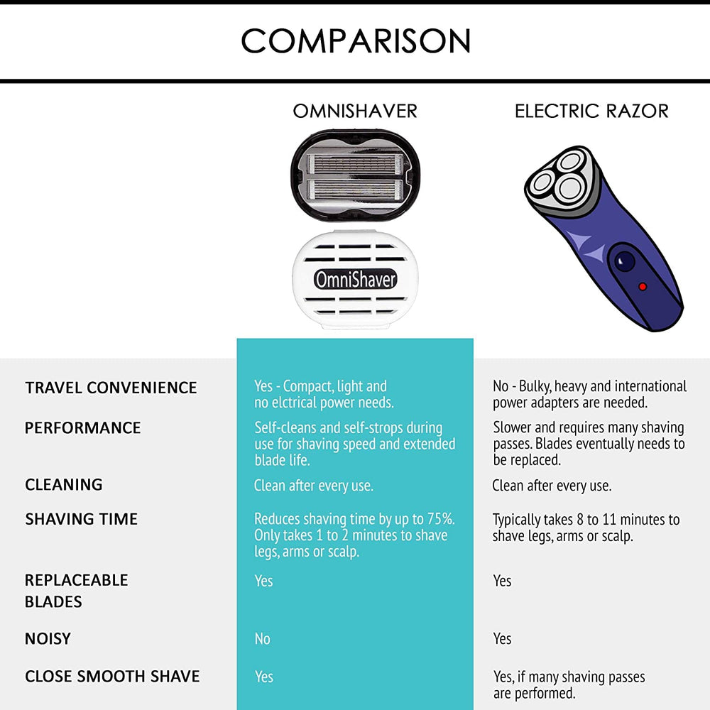 OmniShaver self-sharpening blades stay sharp for consistent performance.
