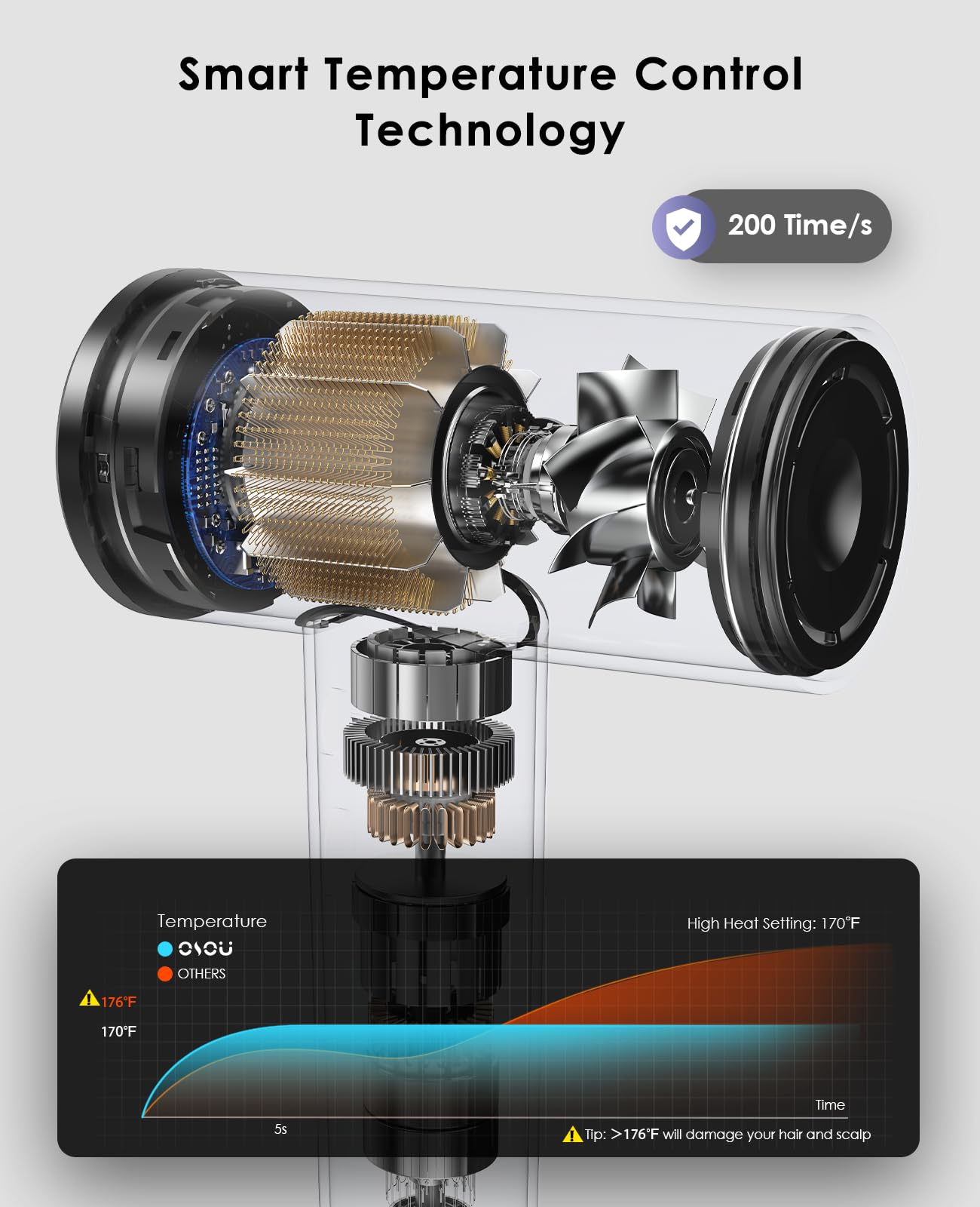 OSOU DT01 motor detail emphasizes high-speed brushless performance for faster drying.