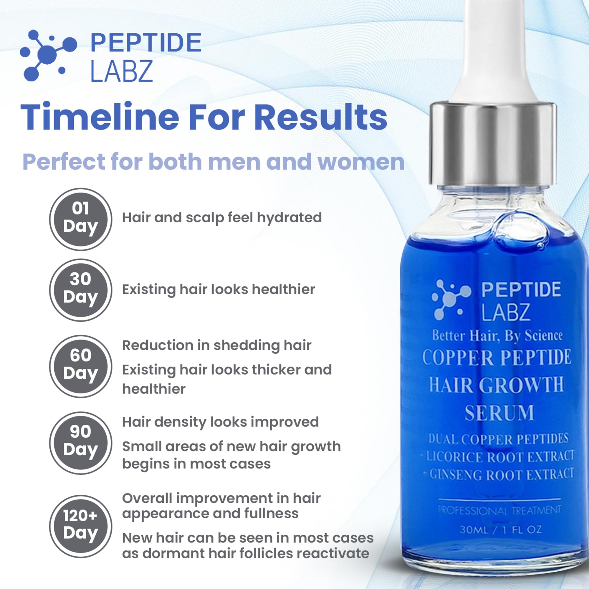 PeptideLabz Dual Peptides closeup highlighting advanced copper peptide formula for growth potential.