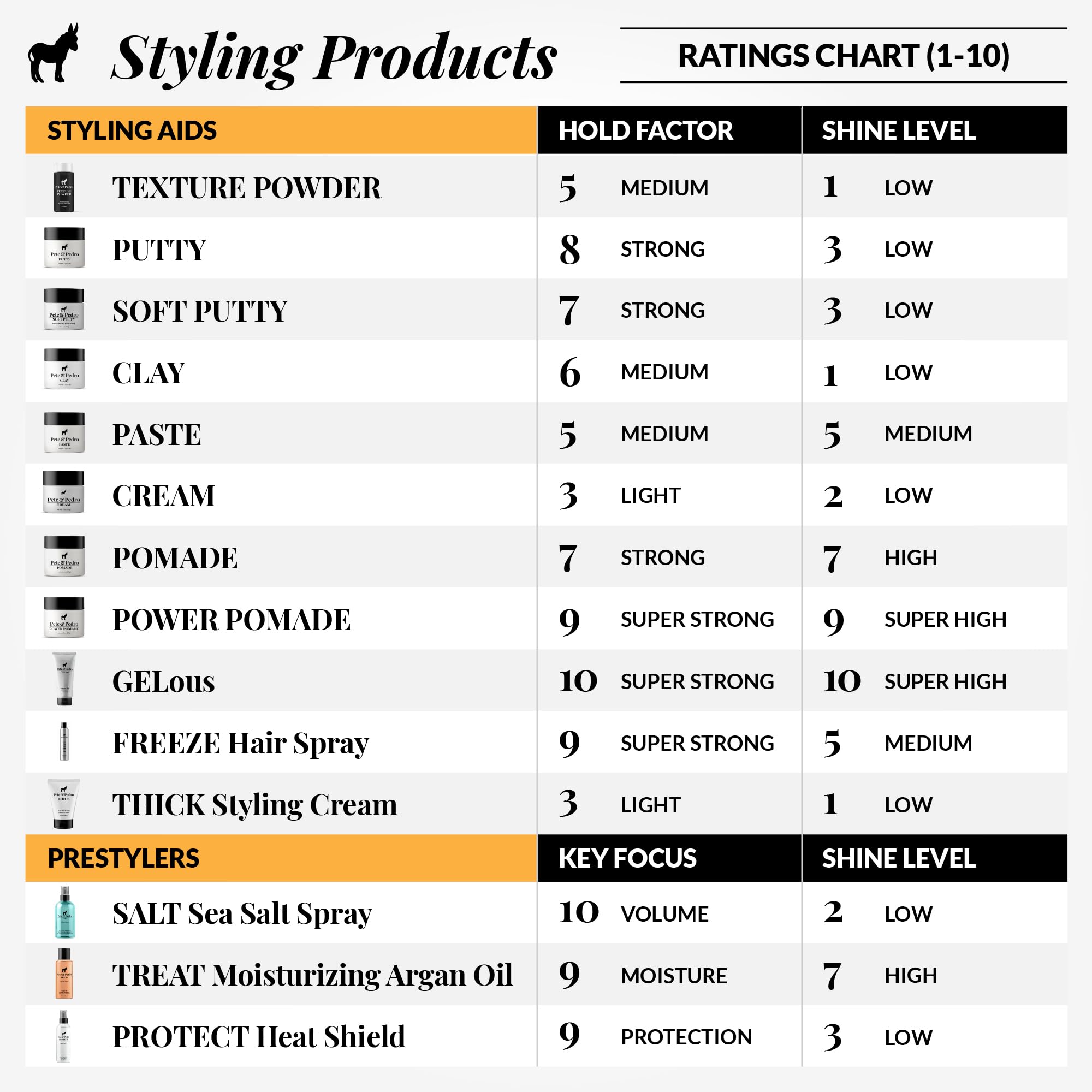 Pete & Pedro packaging highlights Shark Tank feature for trusted grooming.
