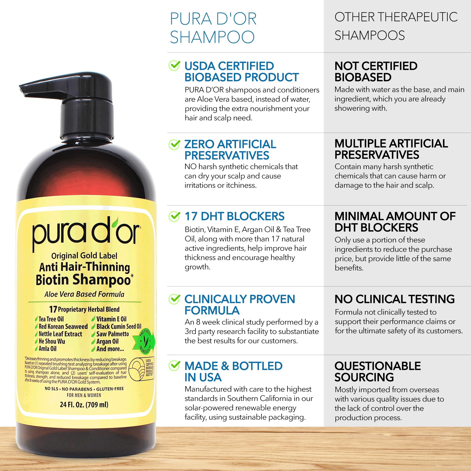 PURA D'OR Original Gold Label shampoo closeup highlighting active ingredients for hair thickness.
