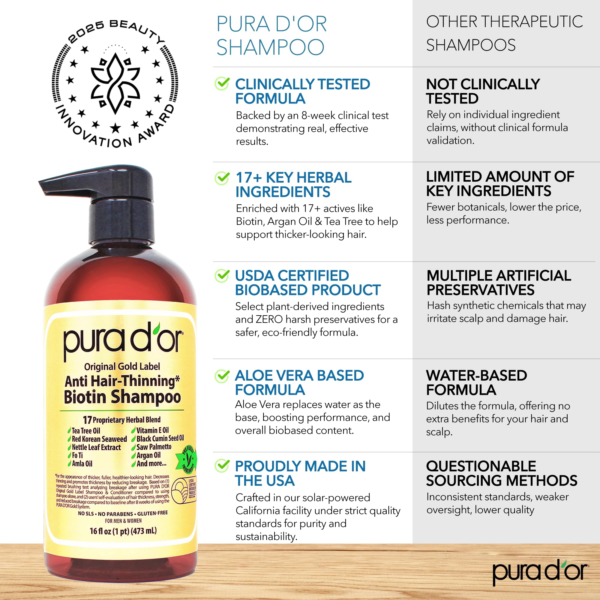 PURA D'OR Original Gold Label Shampoo being poured for a gentle cleanse and lift