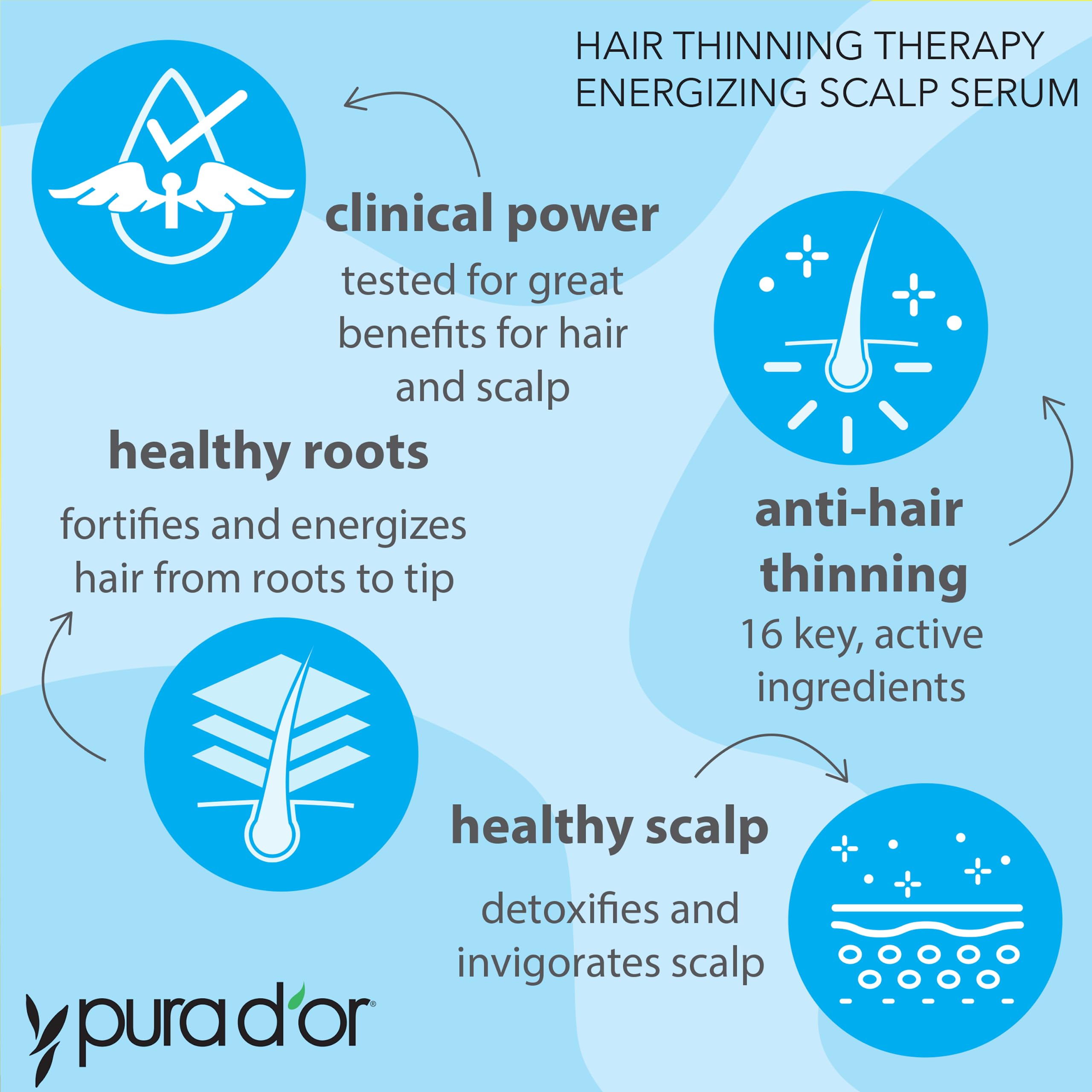 PURA D'OR plant stem cell extract visual emphasizes nourishing scalp care for fuller appearance.