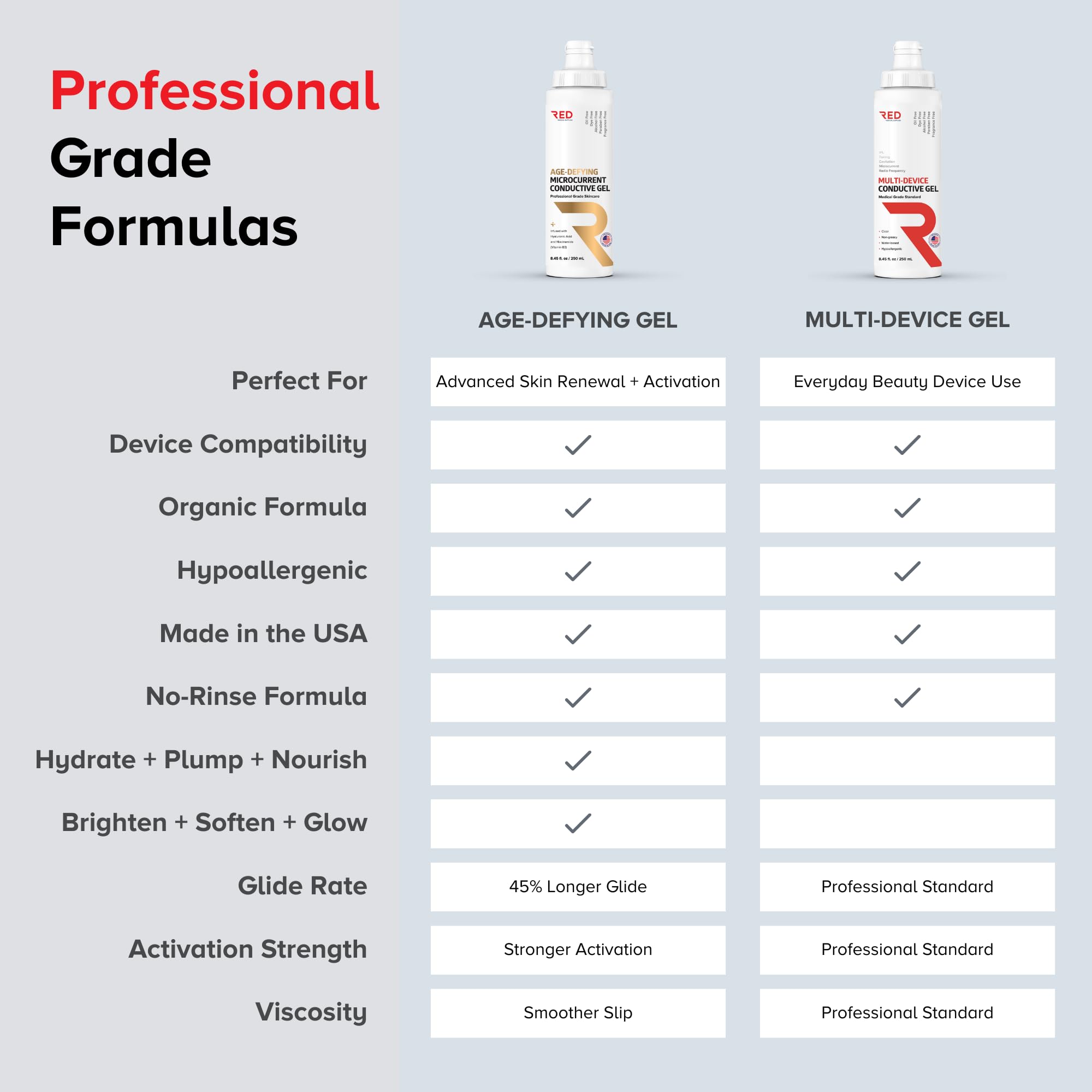 RED Medical Supplies glycerin and cellulose finish hydrates skin while supporting barrier function.