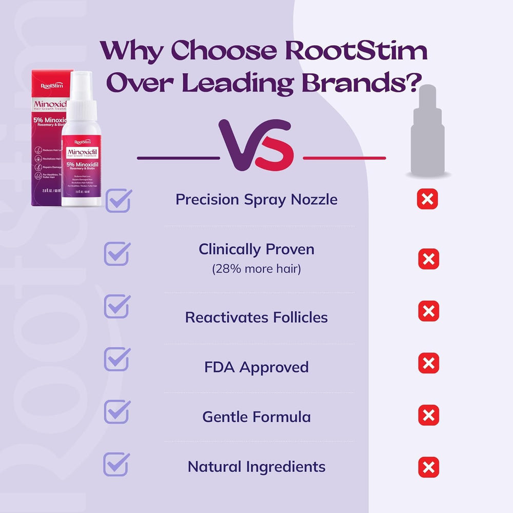 RootStim Lightweight, fast-absorbing spray dries quickly with no greasy residue.