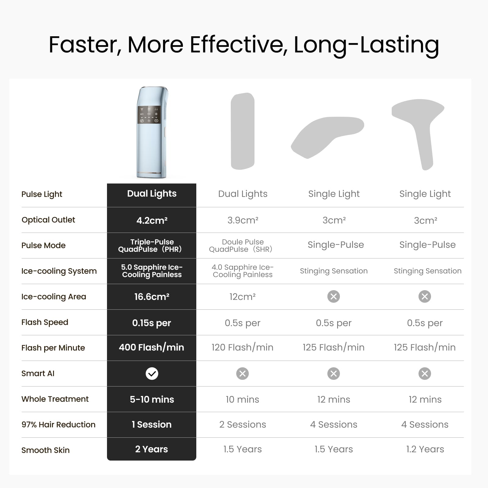 SALLOOT IPL 15-sensitivity-levels adapt to skin tone and hair types