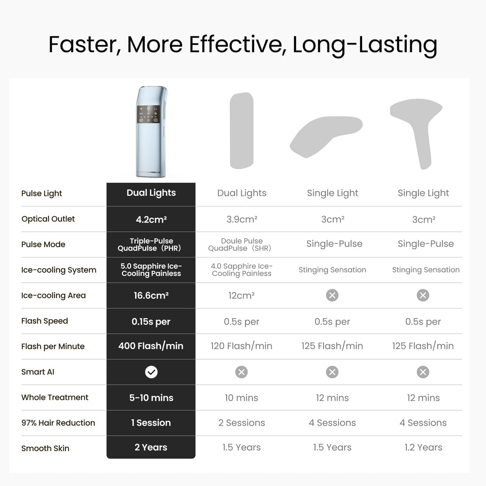 SALLOOT IPL 15-sensitivity-levels adapt to skin tone and hair types
