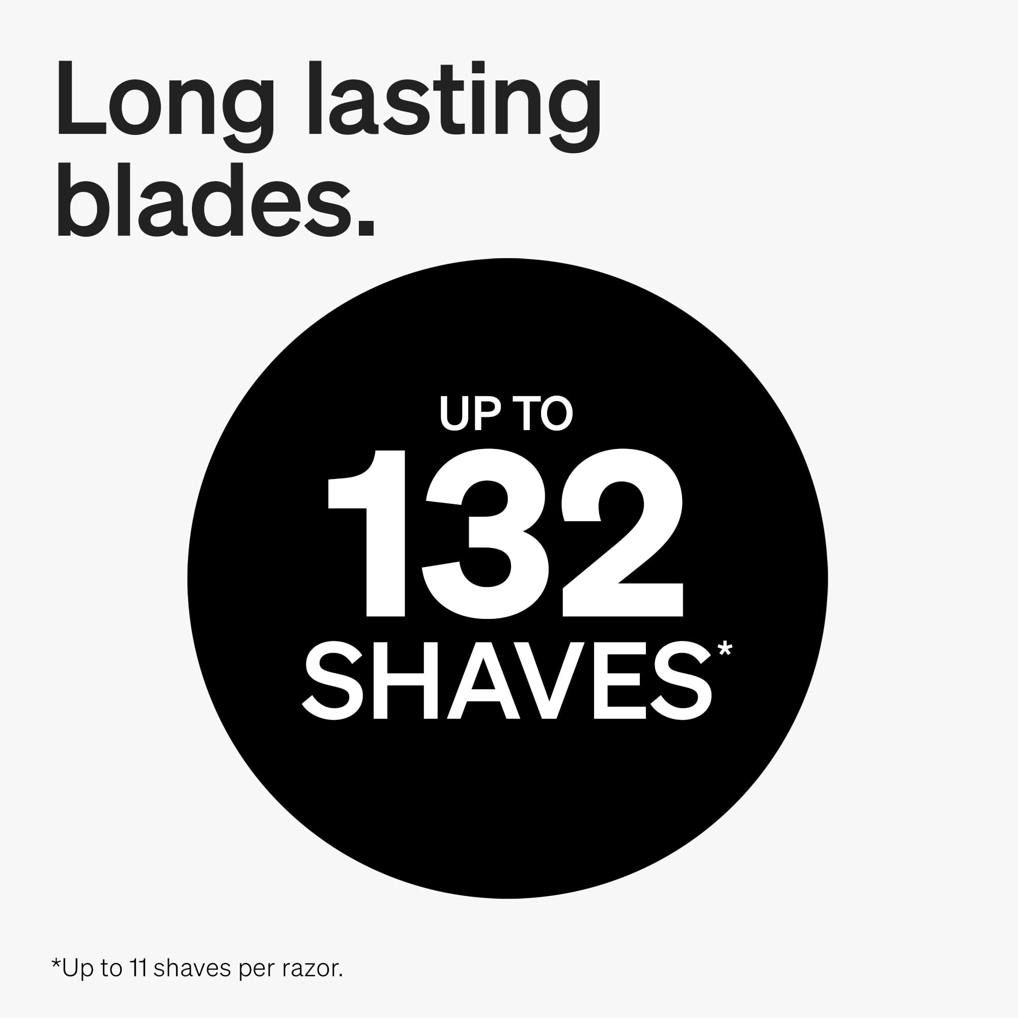 Schick Xtreme3 Sensitive blades provide up to 11 shaves per razor.