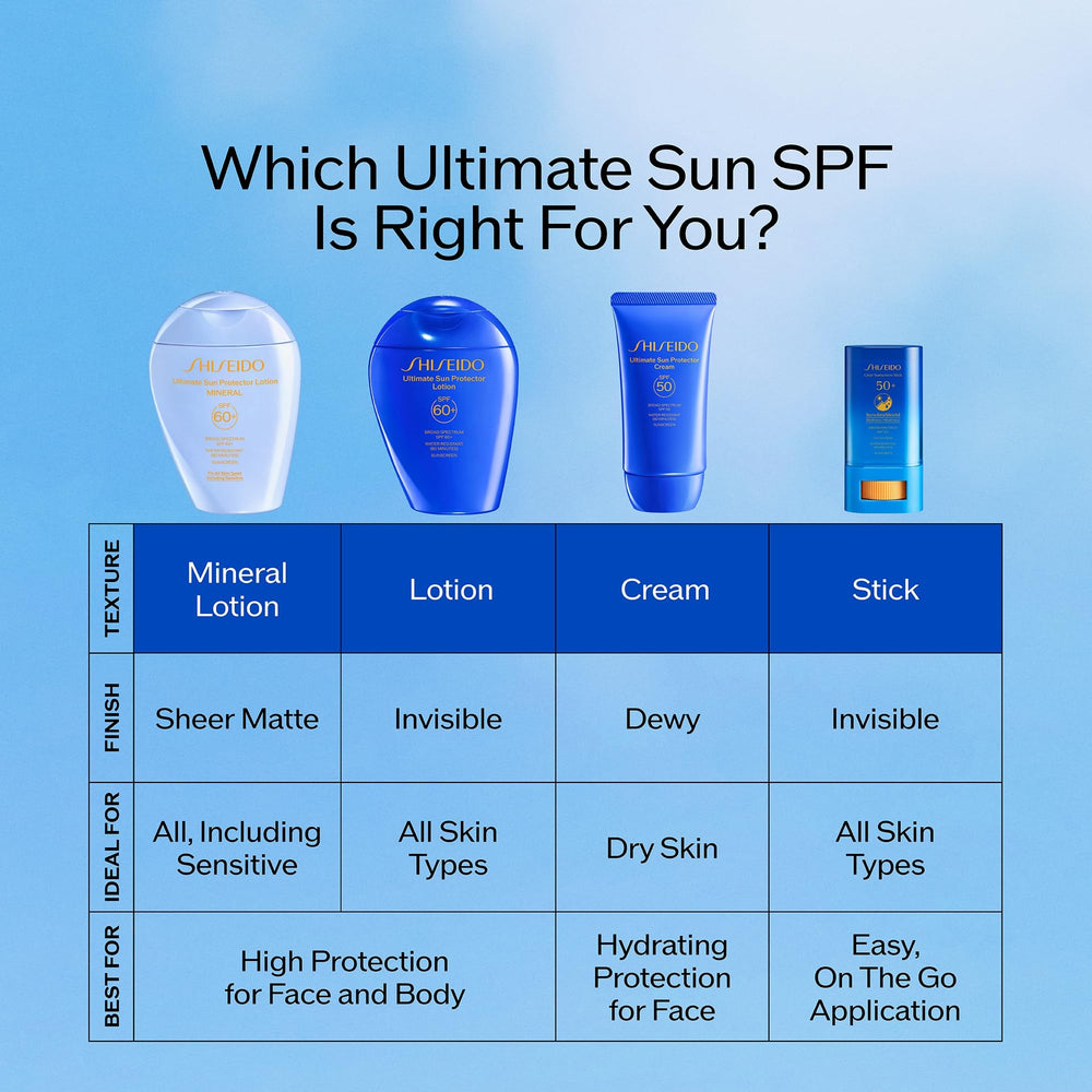 Shiseido Ultimate Sun Protector Lotion licorice-extract soothing notes for breakout-prone skin.