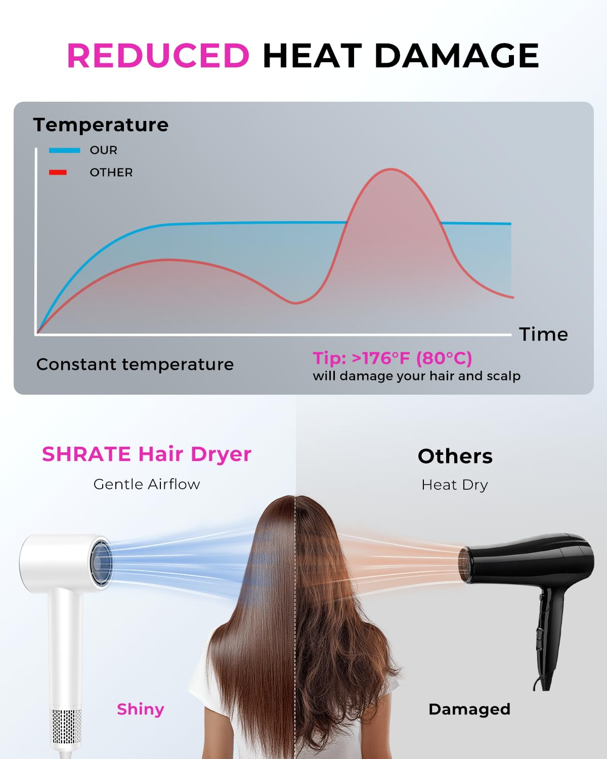 SHRATE intelligent heat-control highlights safe, stable temperature during drying sessions.