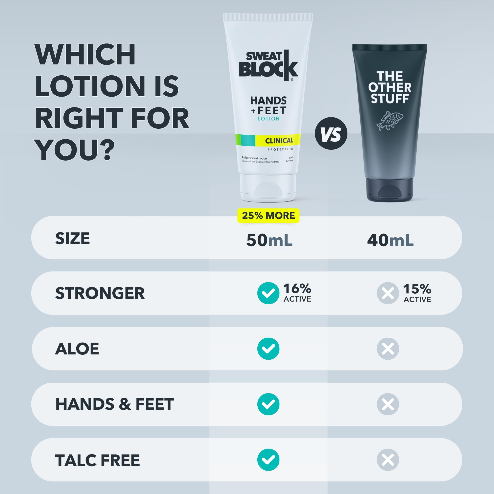 SweatBlock travel-size bottle fits bags for on-the-go relief.