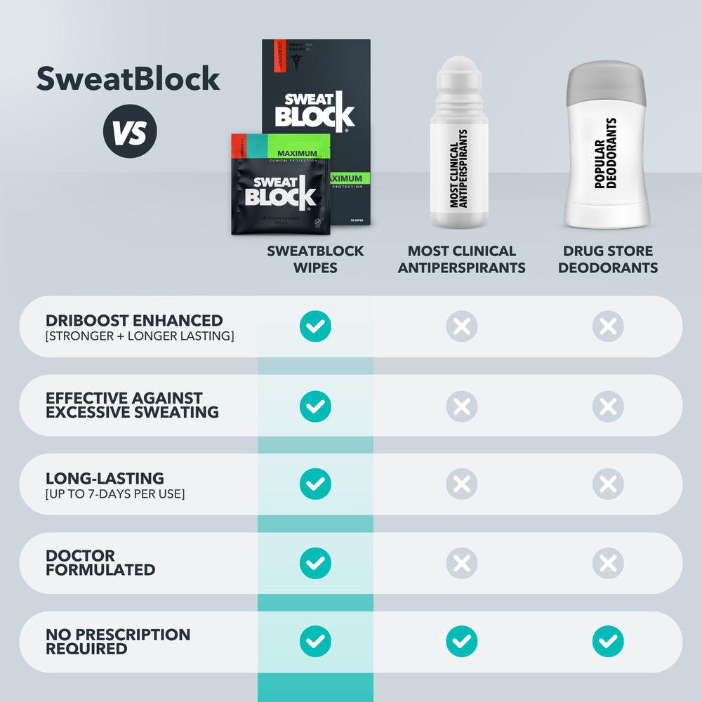 SweatBlock wipes odor-control in daily wear scenarios for freshness.