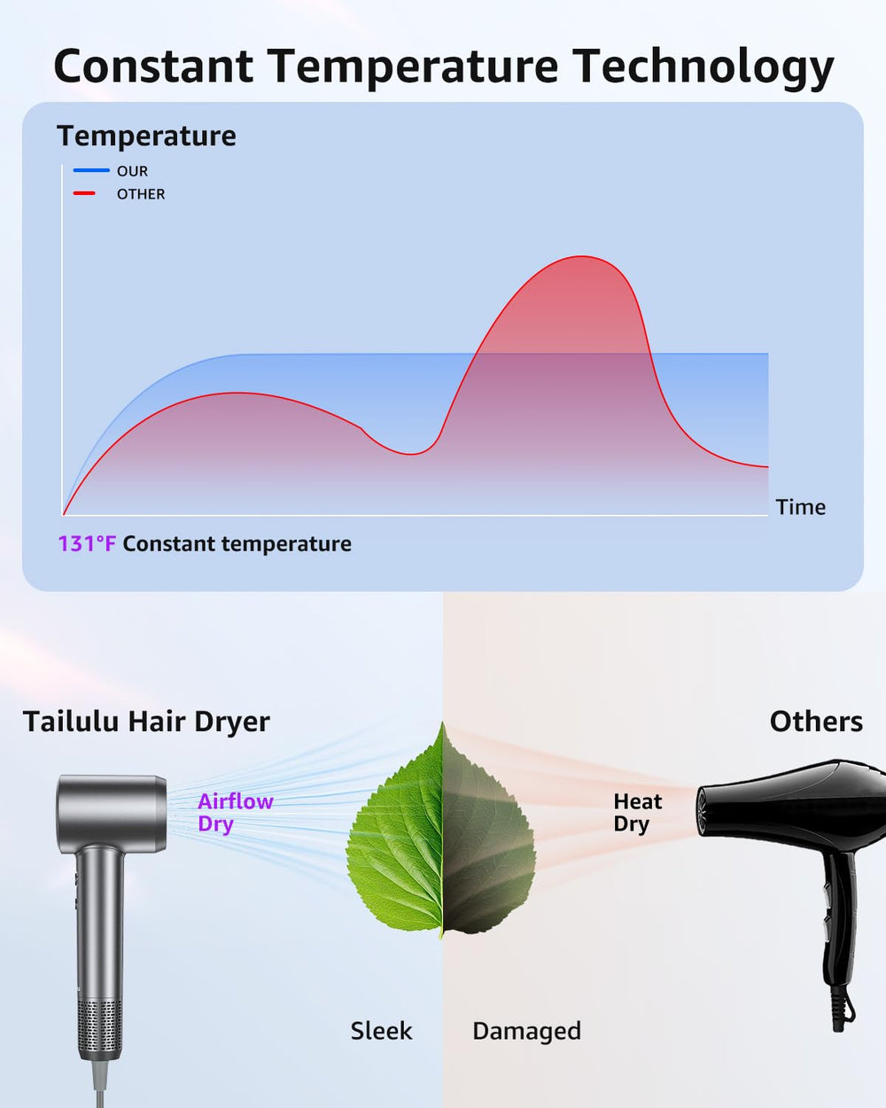 Tailulu HF03 nozzle-concentrated-air focuses styling for precise results.