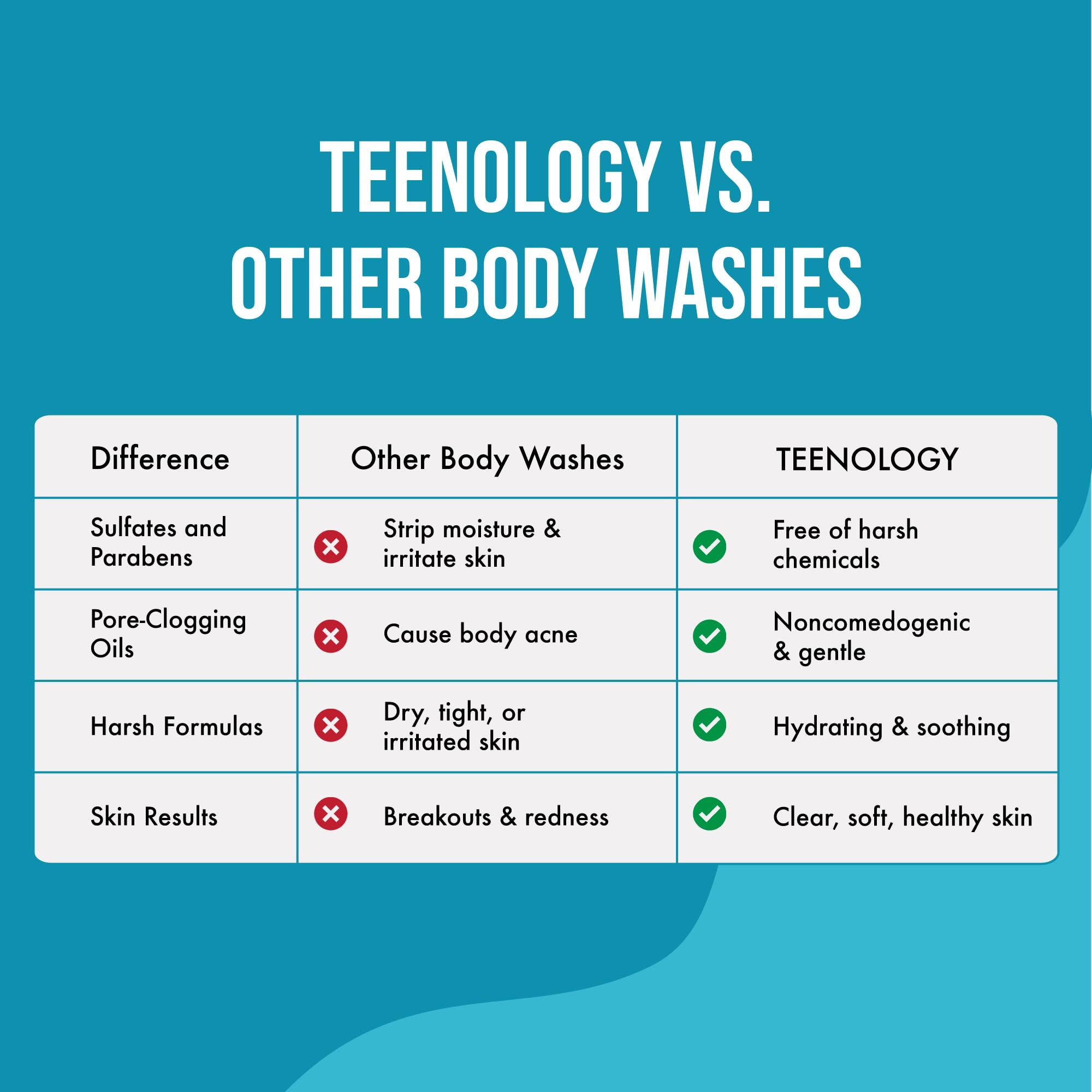 Natural botanical extracts in Teenology body wash nourish and soothe skin