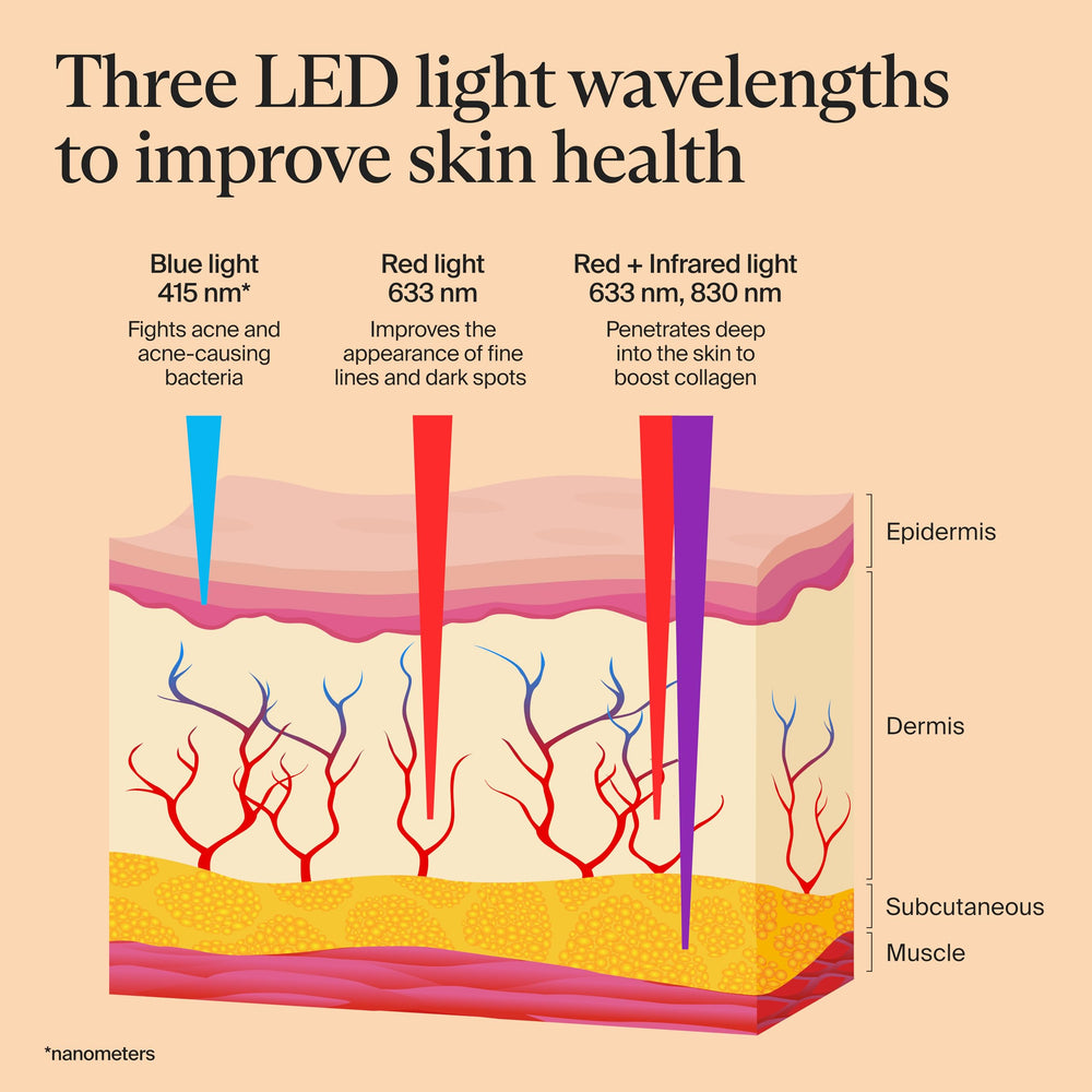 TheraFace mask dense LEDs comparison close-up shows powerful skincare technology