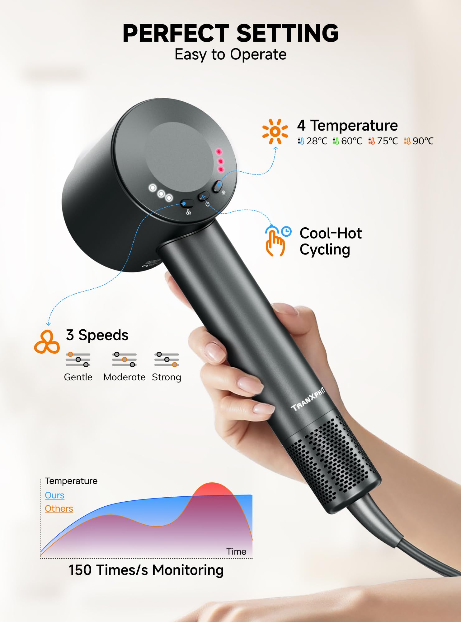 TRANXPHIT high-speed dryer LED display illustrates intelligent temperature control for safe styling.