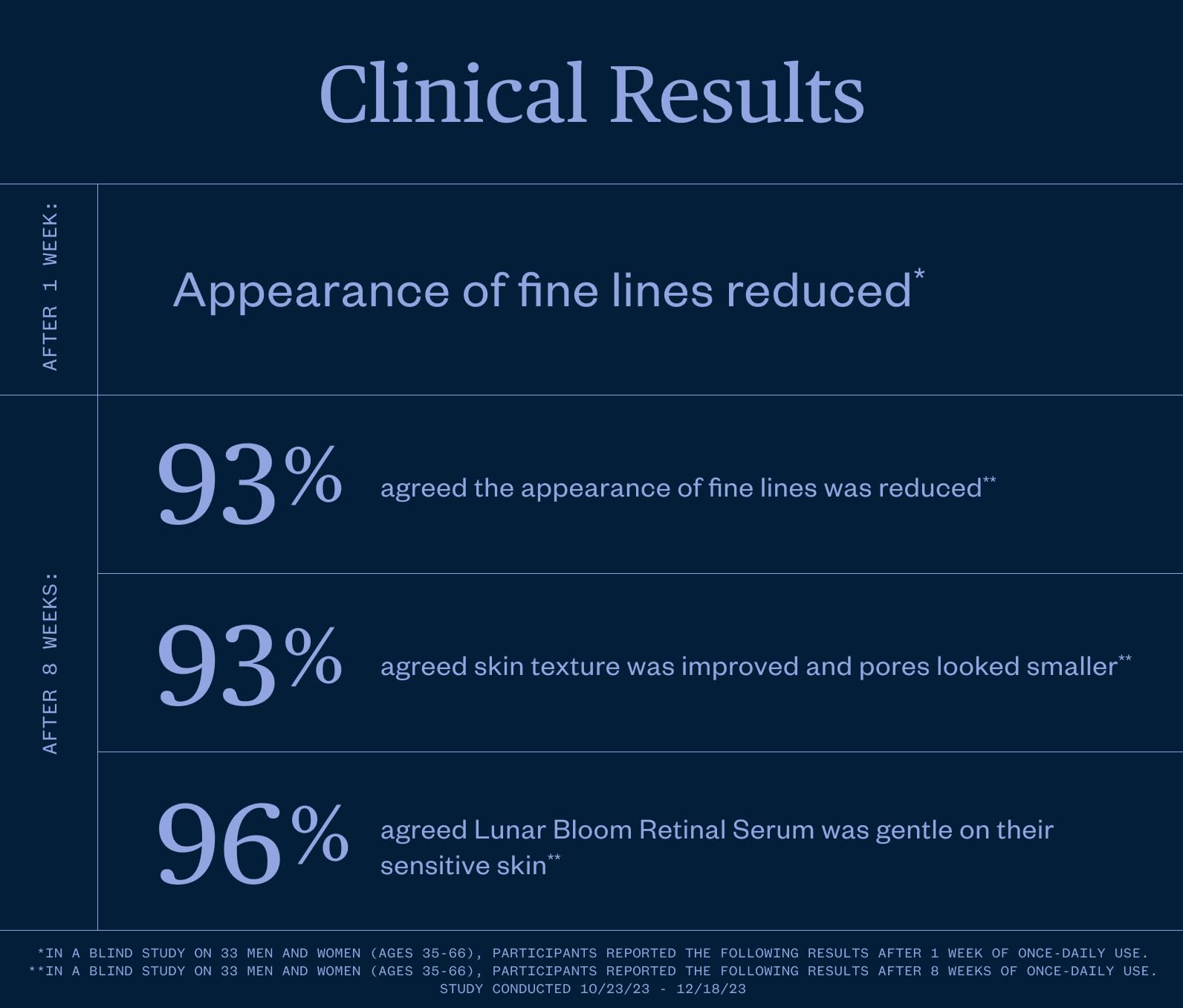 Ursa Major Lunar Bloom Retinal Serum applying on skin during night routine